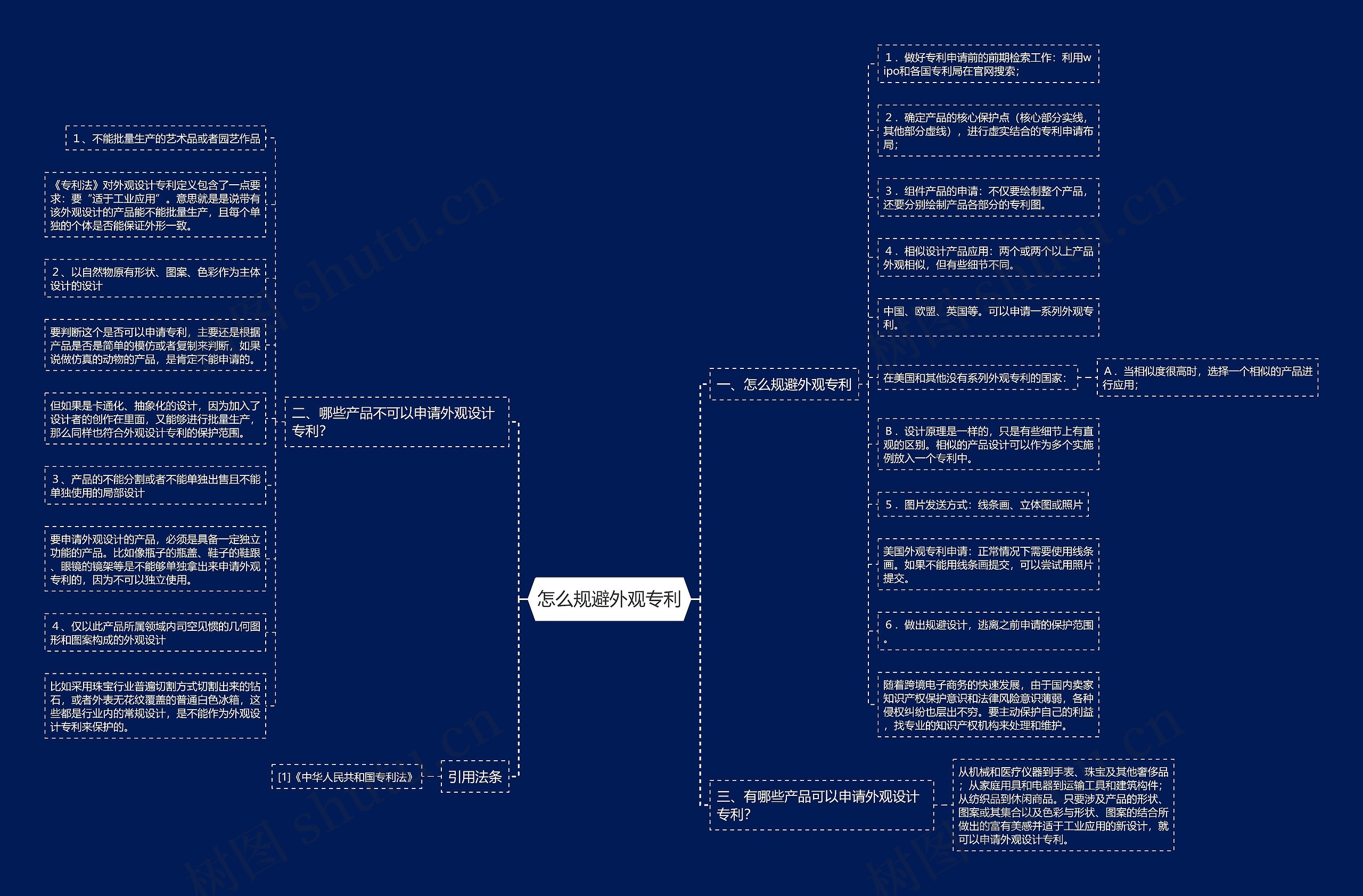 怎么规避外观专利思维导图