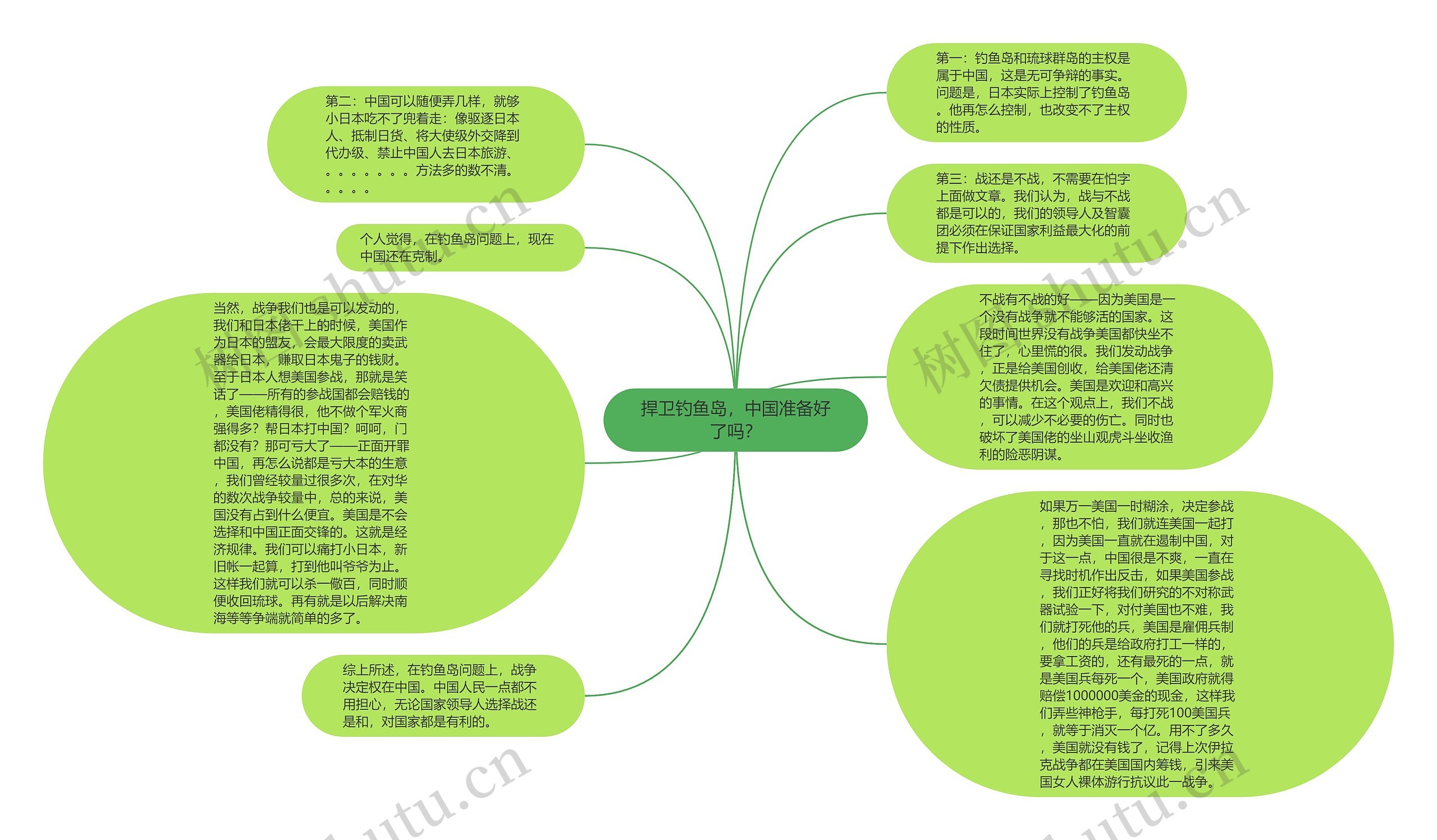 捍卫钓鱼岛，中国准备好了吗？思维导图