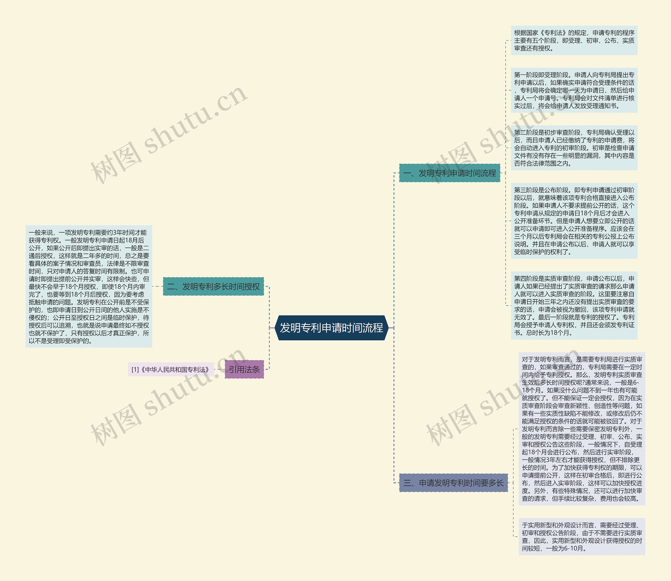 发明专利申请时间流程思维导图