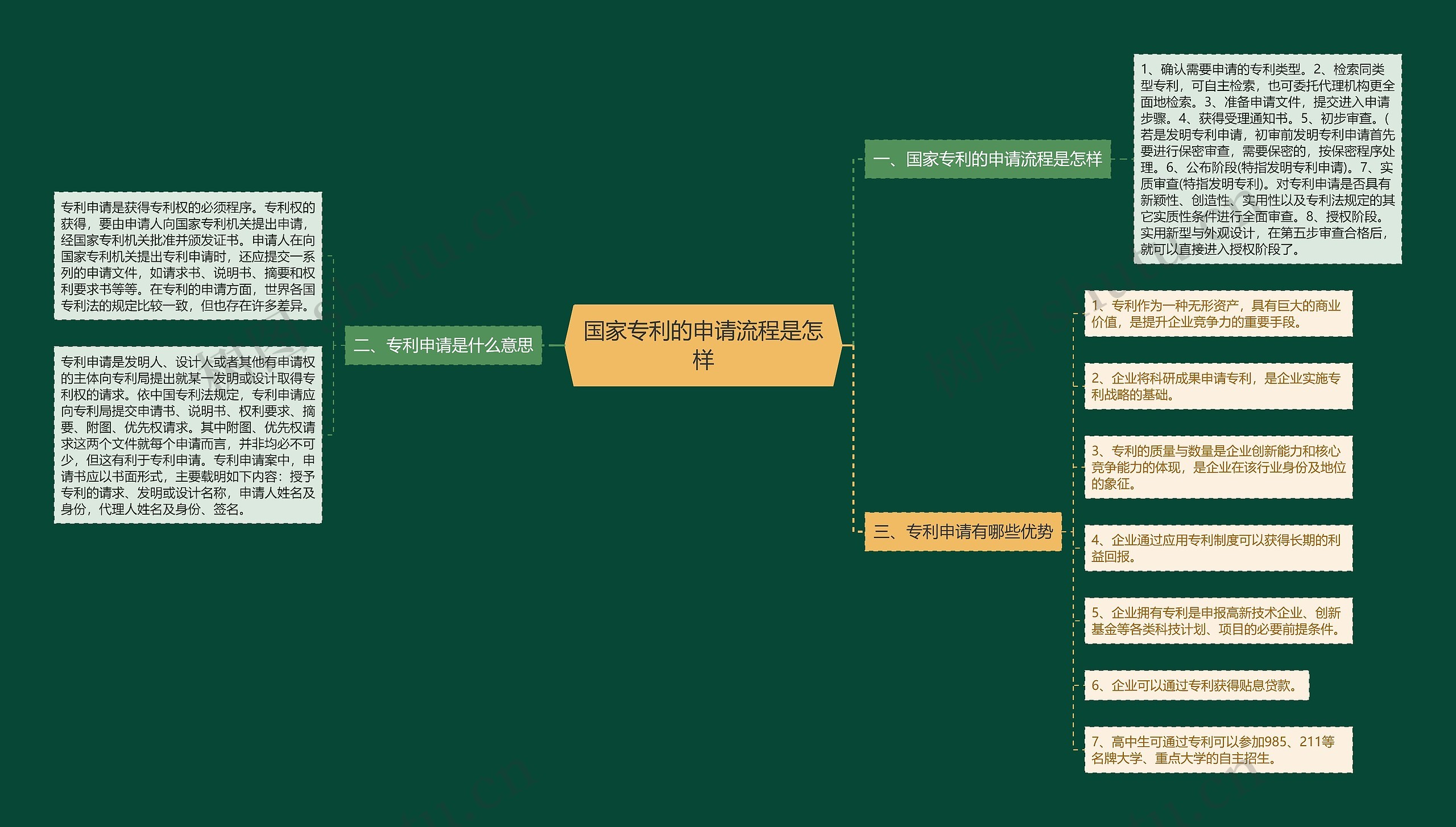 国家专利的申请流程是怎样思维导图