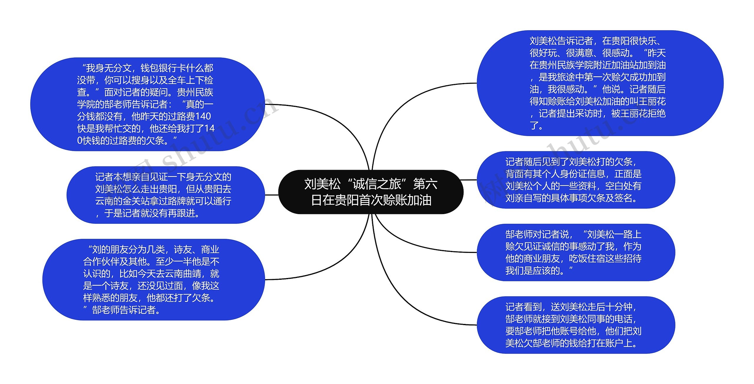刘美松“诚信之旅”第六日在贵阳首次赊账加油思维导图