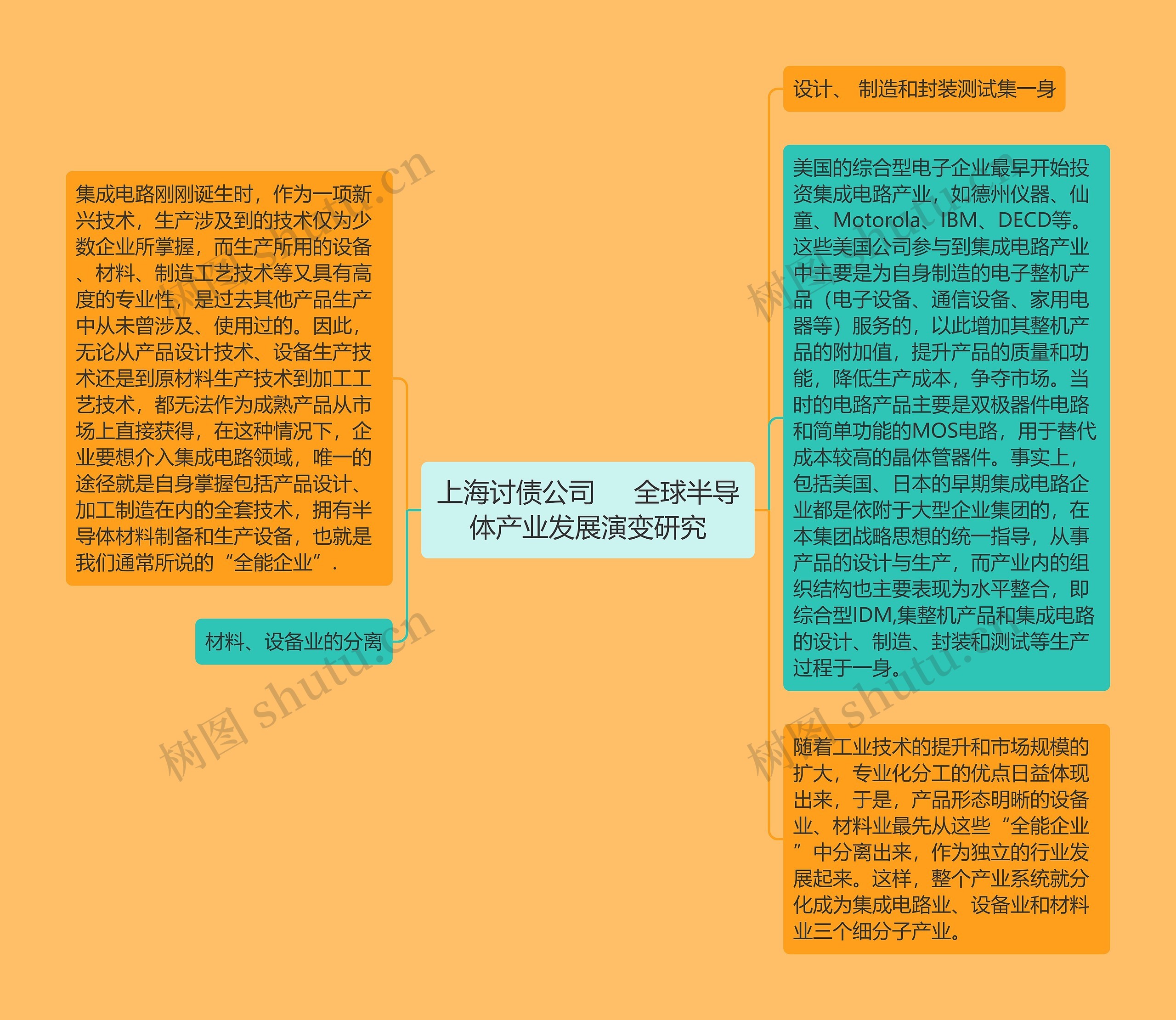 上海讨债公司     全球半导体产业发展演变研究思维导图
