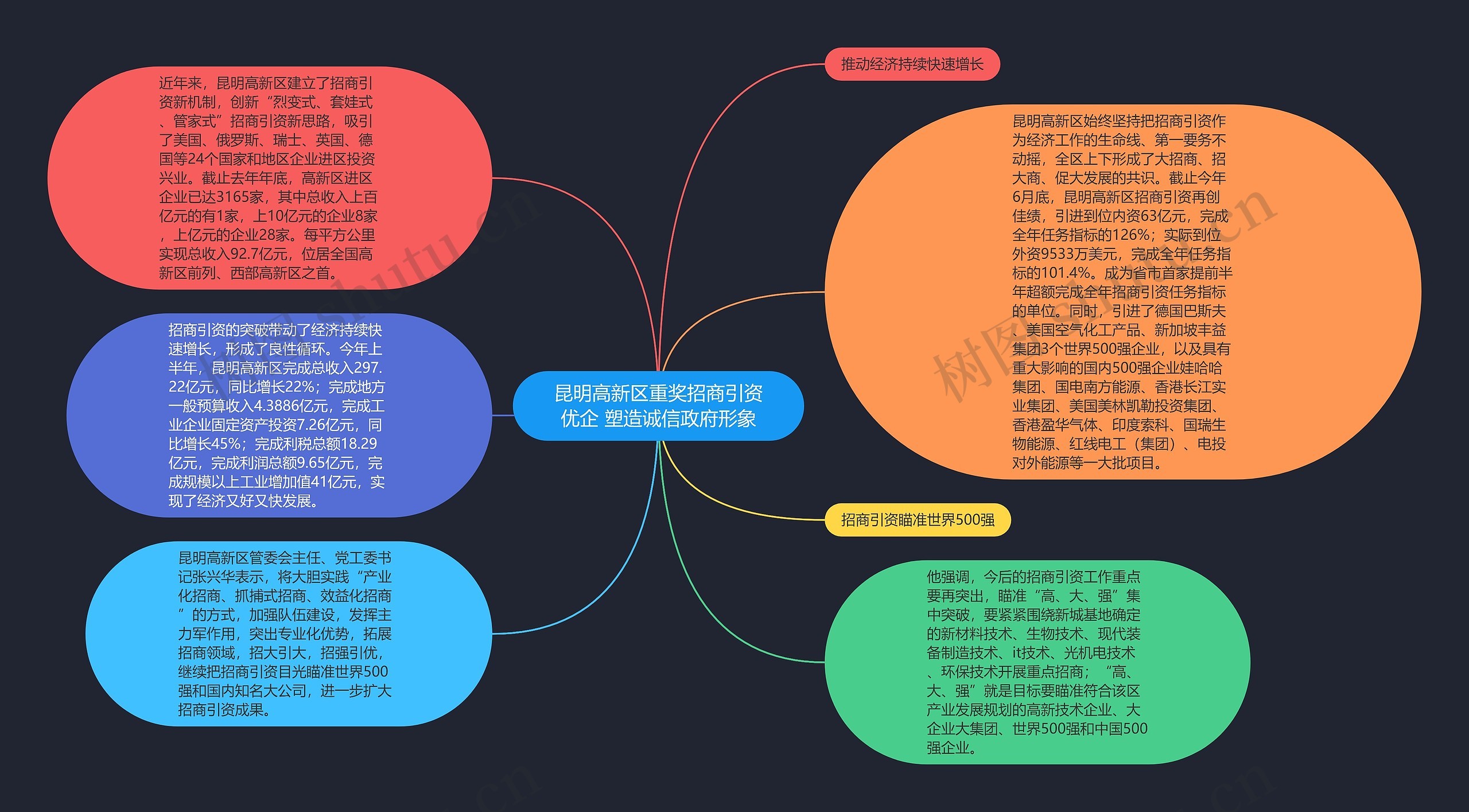 昆明高新区重奖招商引资优企 塑造诚信政府形象思维导图