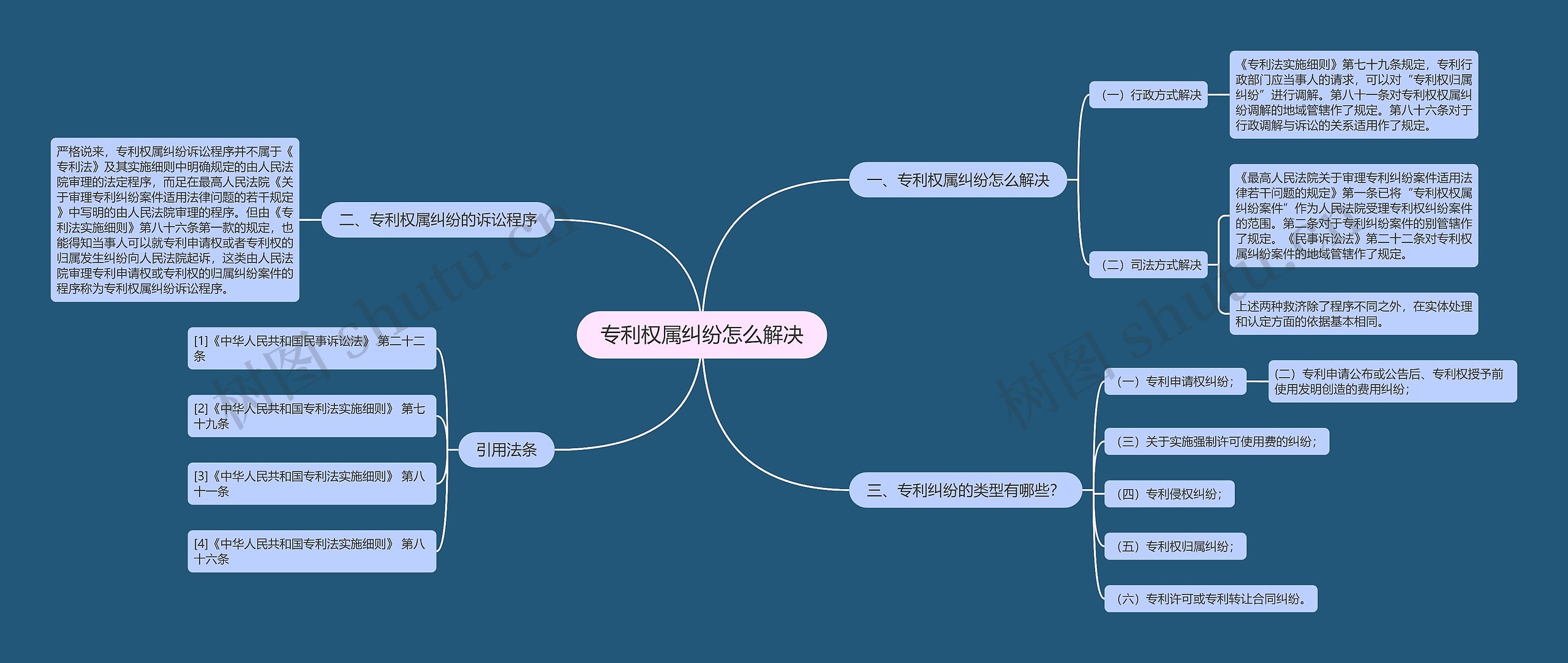 专利权属纠纷怎么解决思维导图