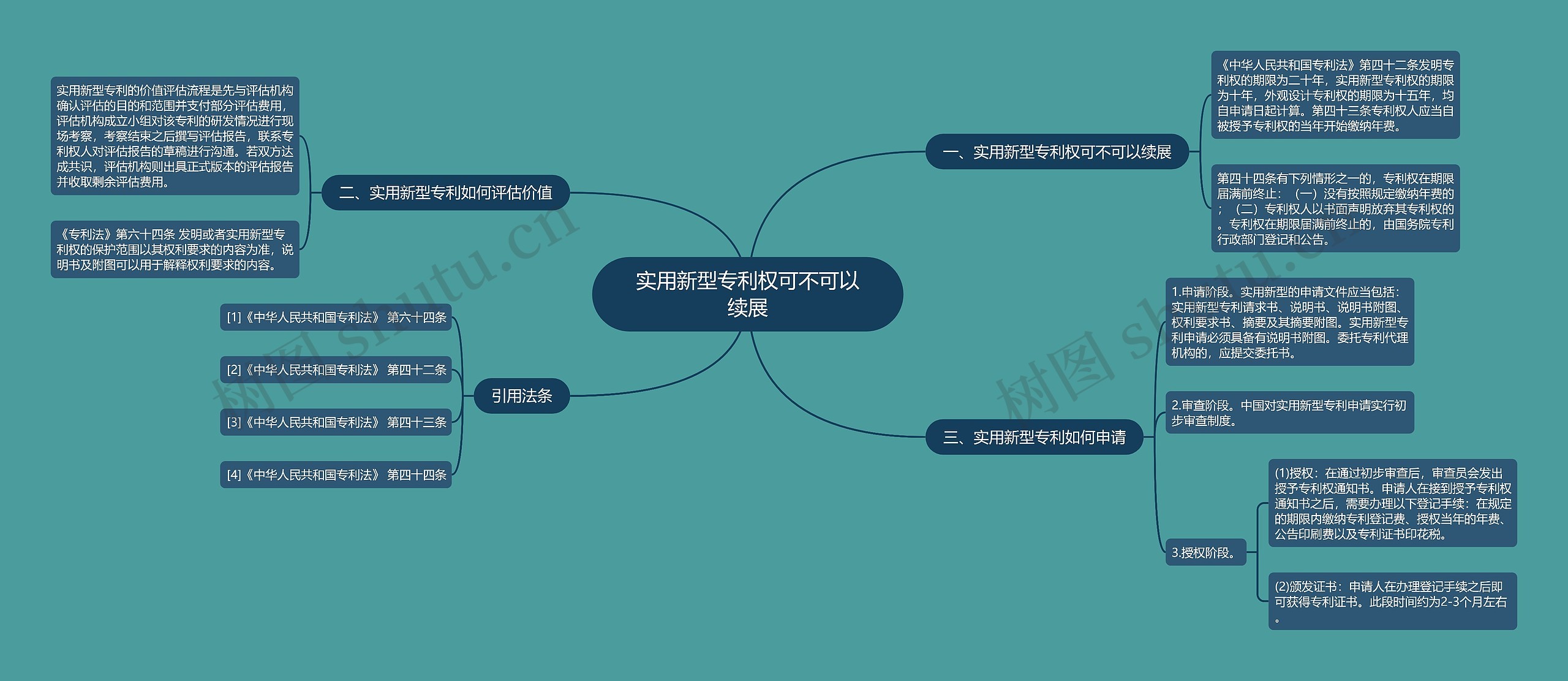 实用新型专利权可不可以续展思维导图