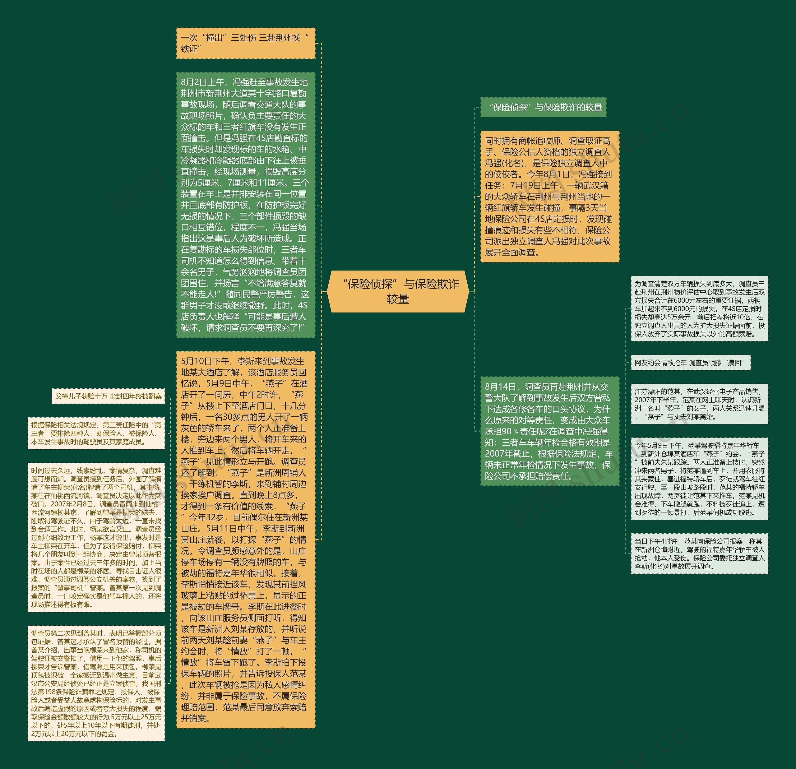 “保险侦探”与保险欺诈较量思维导图