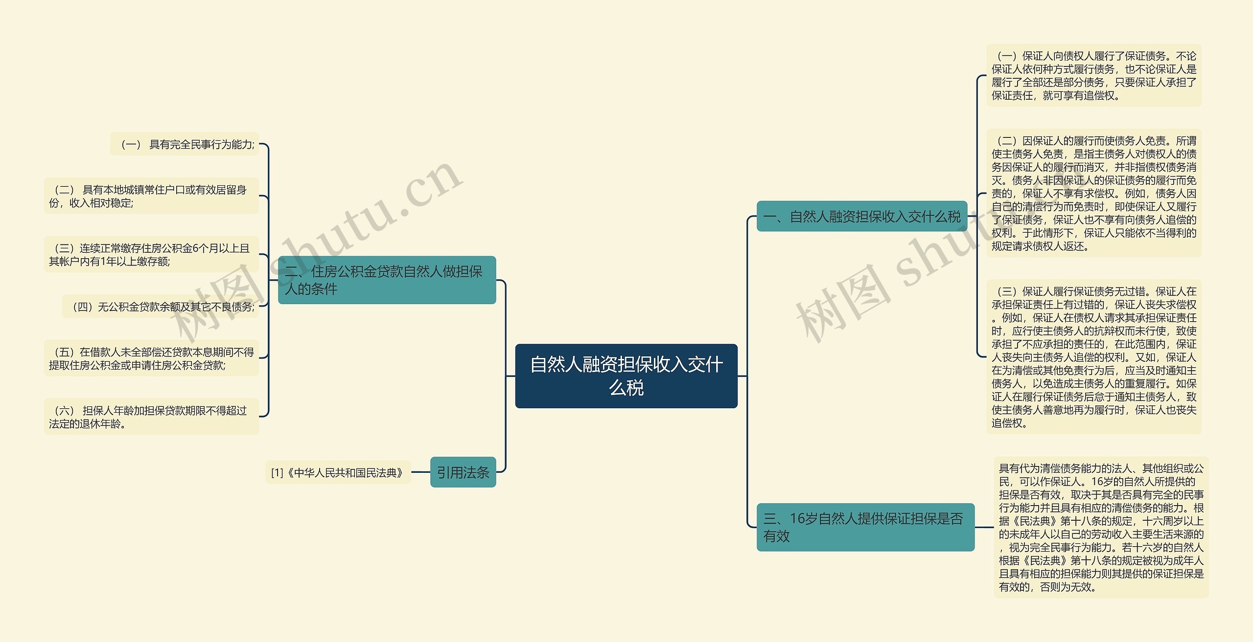 自然人融资担保收入交什么税思维导图