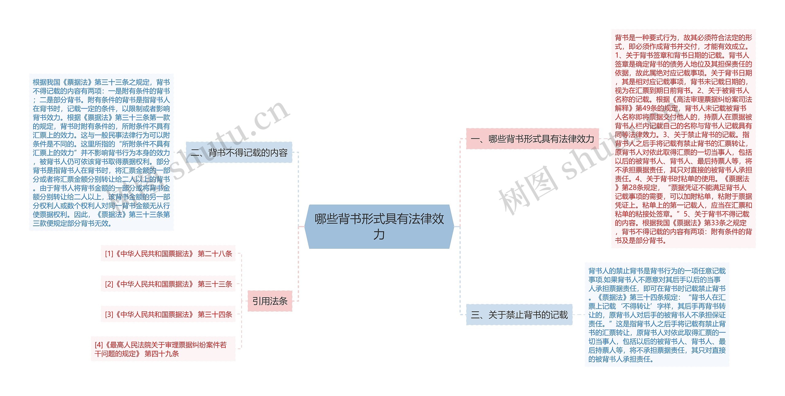 哪些背书形式具有法律效力思维导图