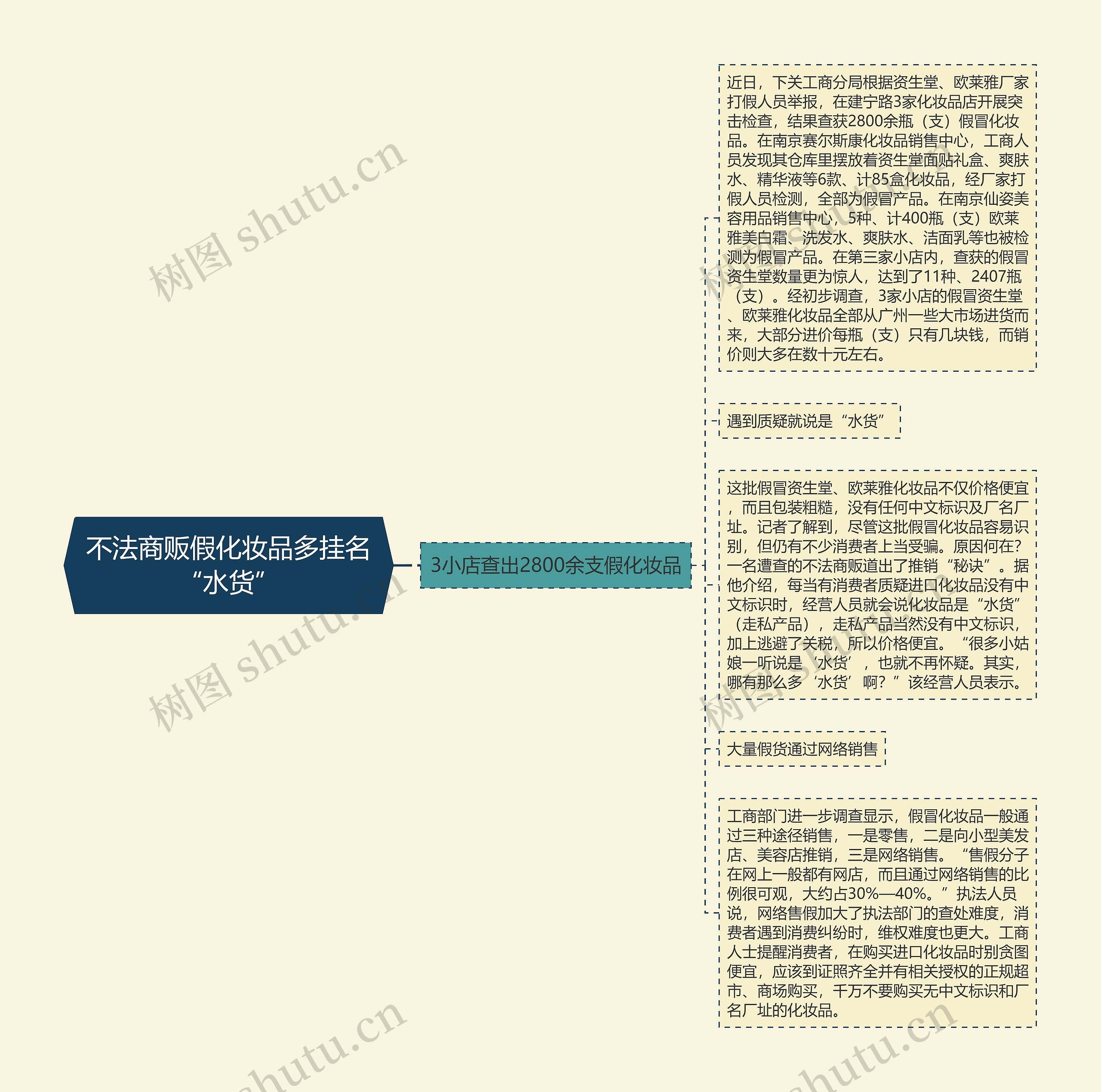 不法商贩假化妆品多挂名“水货”思维导图