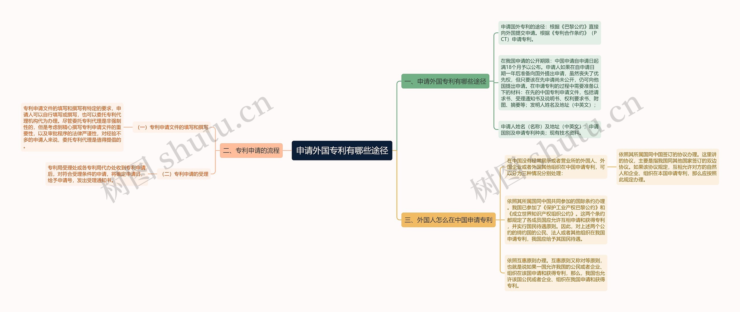 申请外国专利有哪些途径