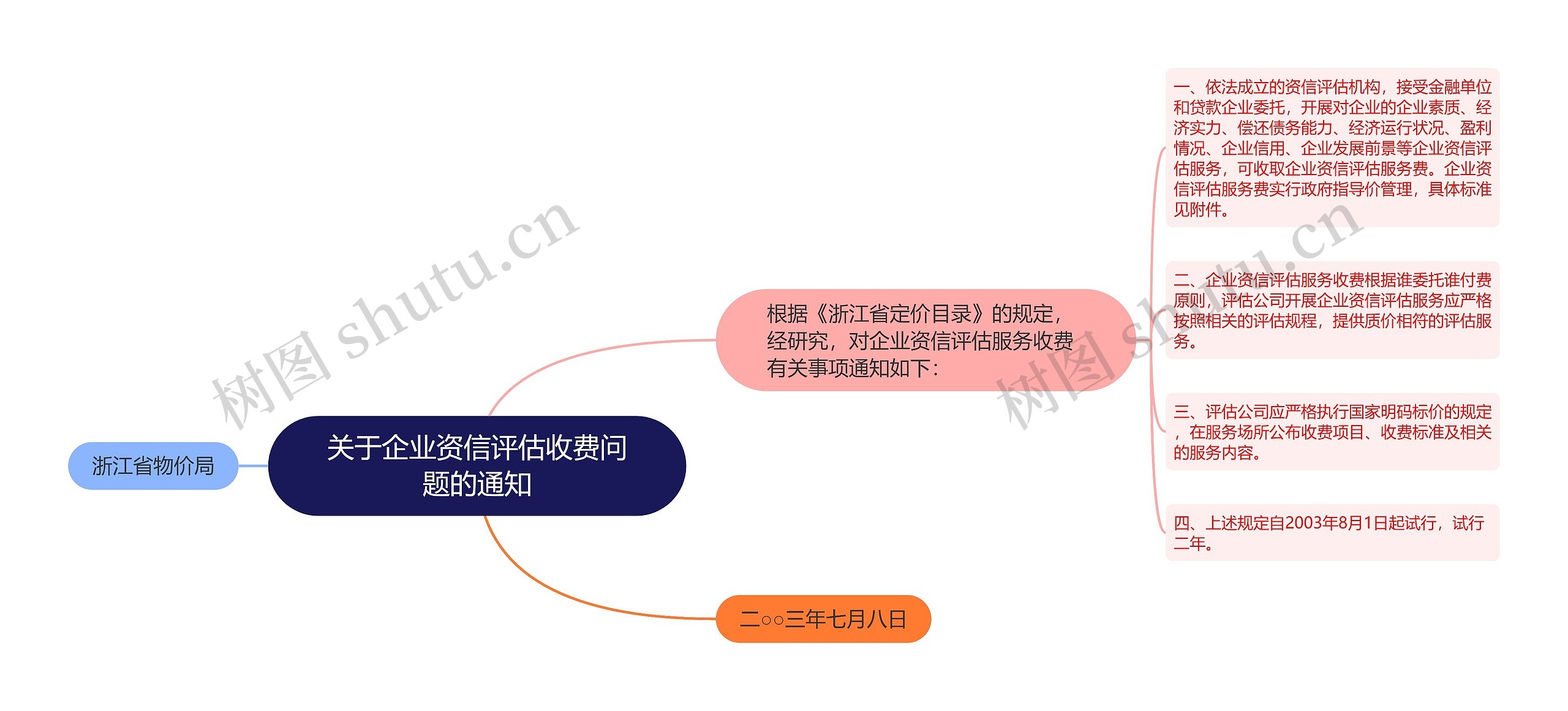 关于企业资信评估收费问题的通知思维导图