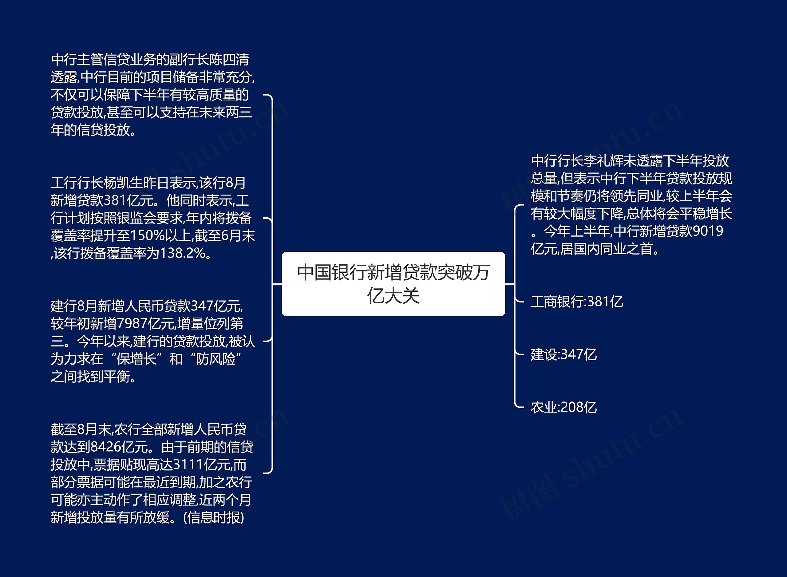 中国银行新增贷款突破万亿大关思维导图