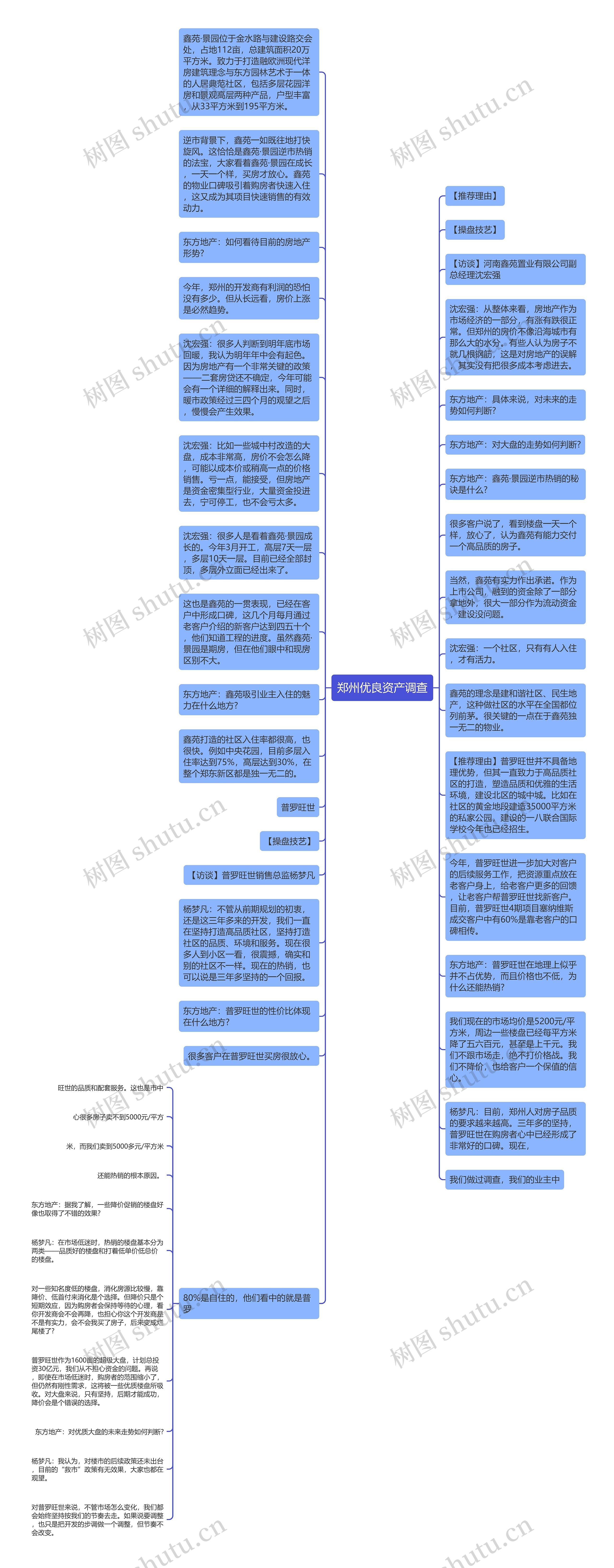 郑州优良资产调查思维导图