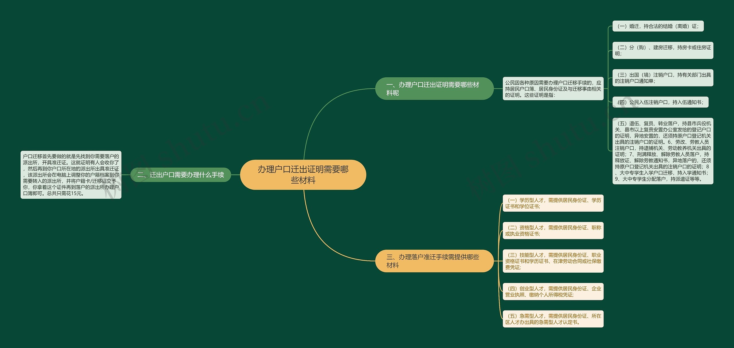 办理户口迁出证明需要哪些材料思维导图