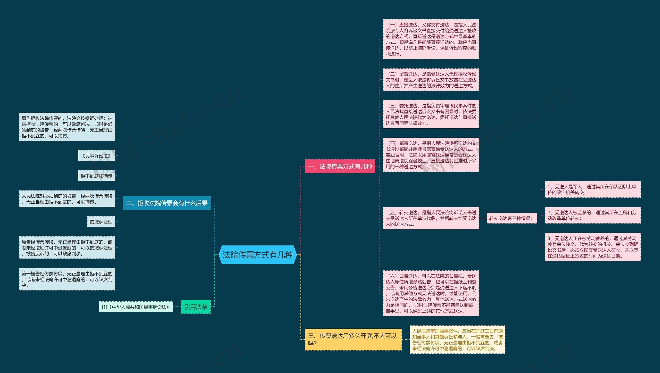 法院传票方式有几种思维导图