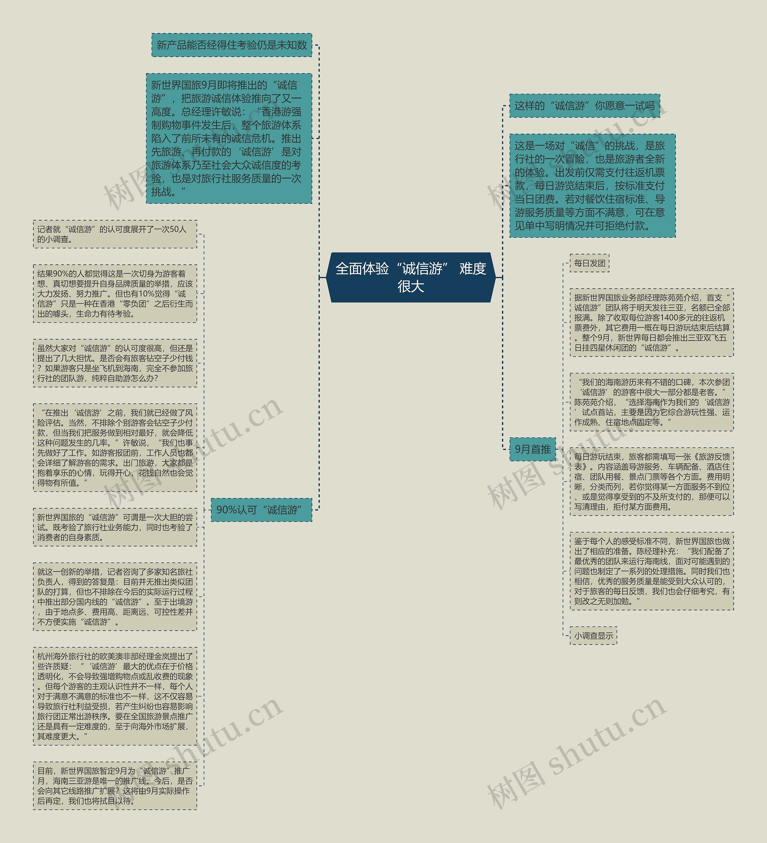 全面体验“诚信游” 难度很大思维导图