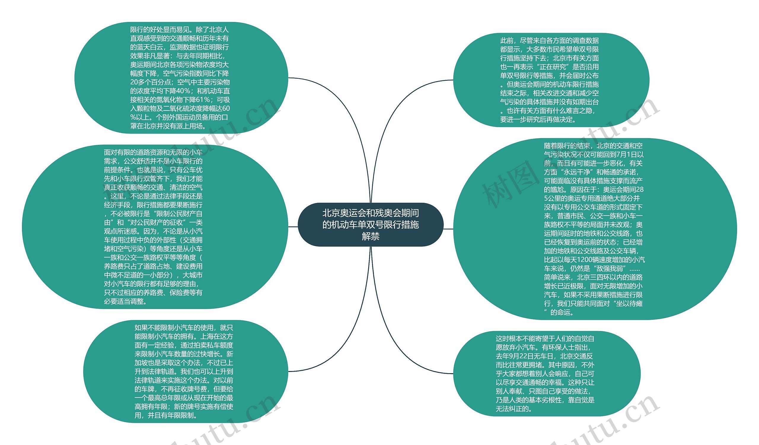 北京奥运会和残奥会期间的机动车单双号限行措施解禁思维导图