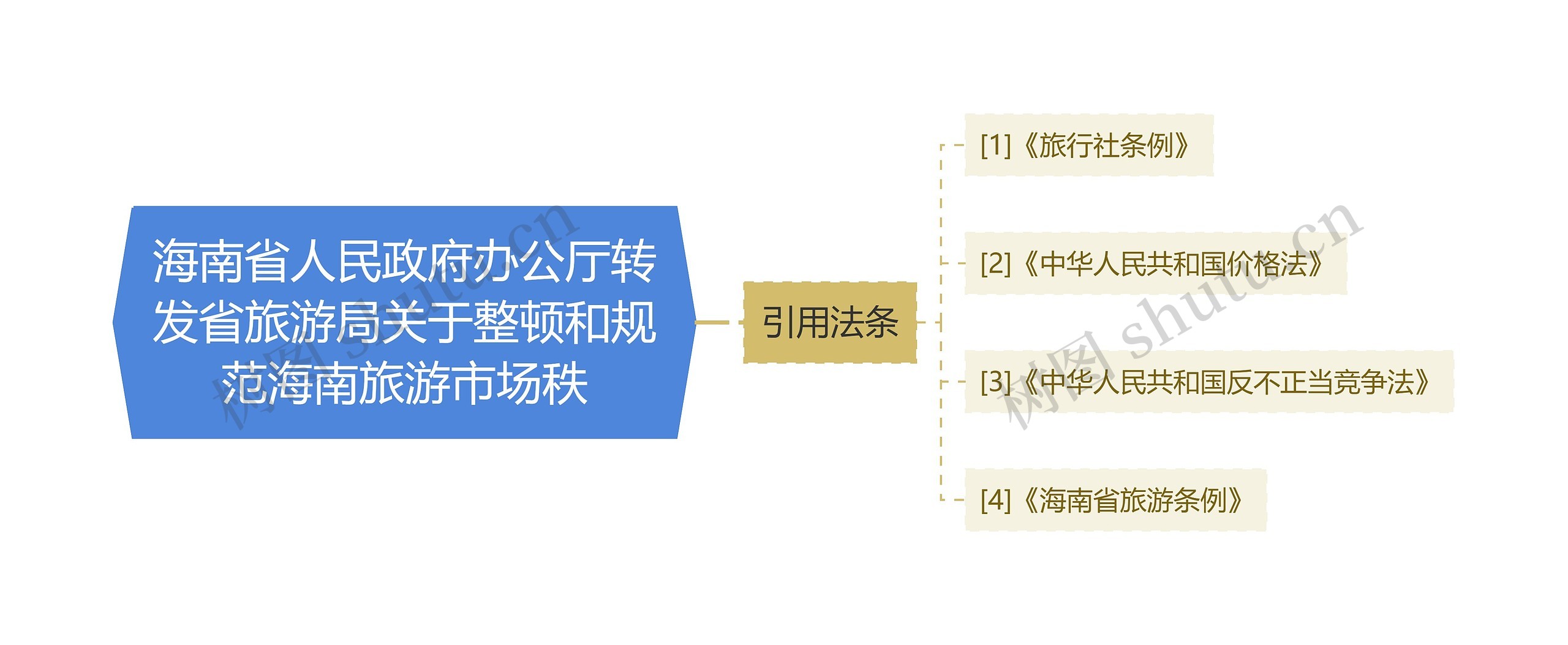 海南省人民政府办公厅转发省旅游局关于整顿和规范海南旅游市场秩