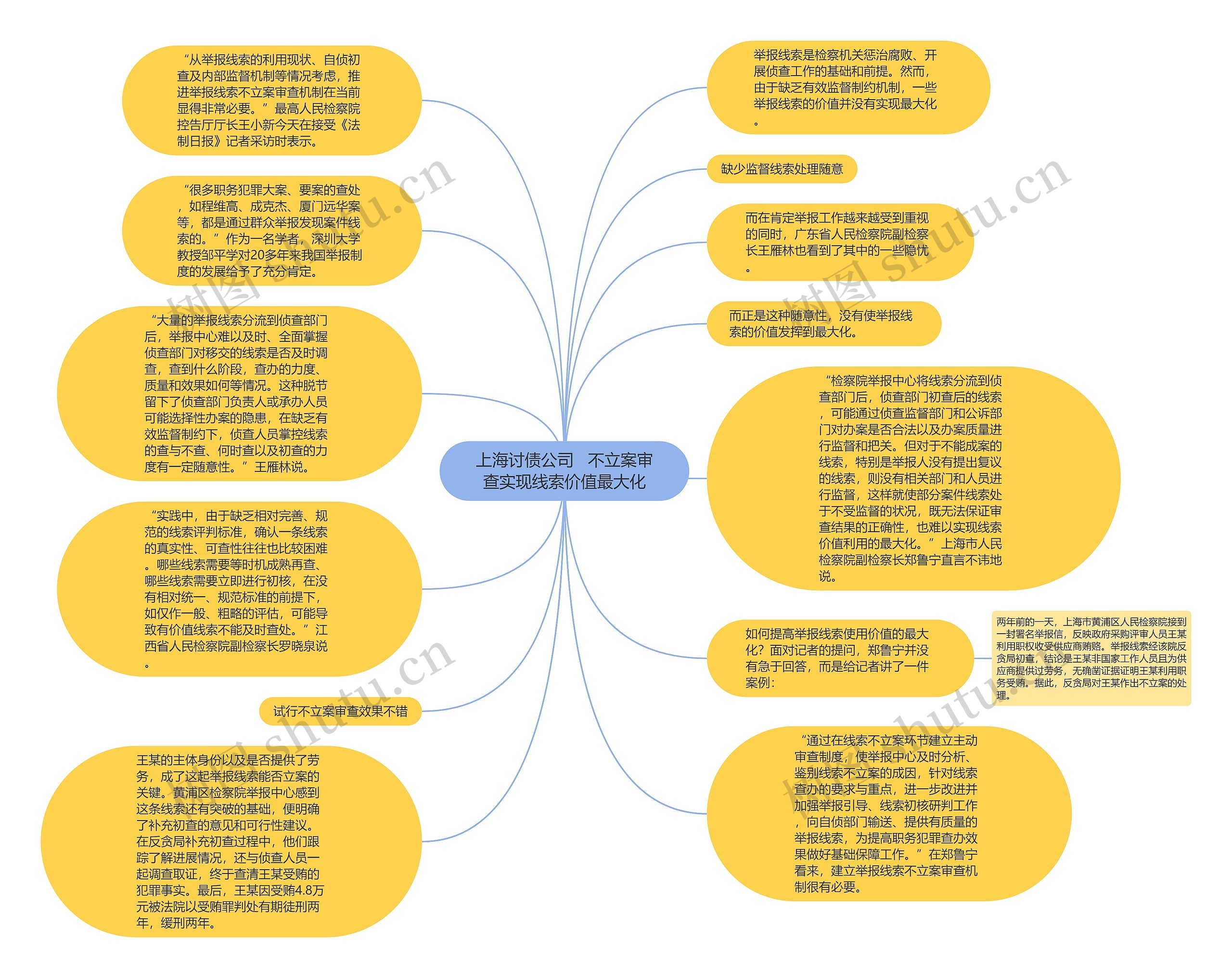 上海讨债公司   不立案审查实现线索价值最大化思维导图