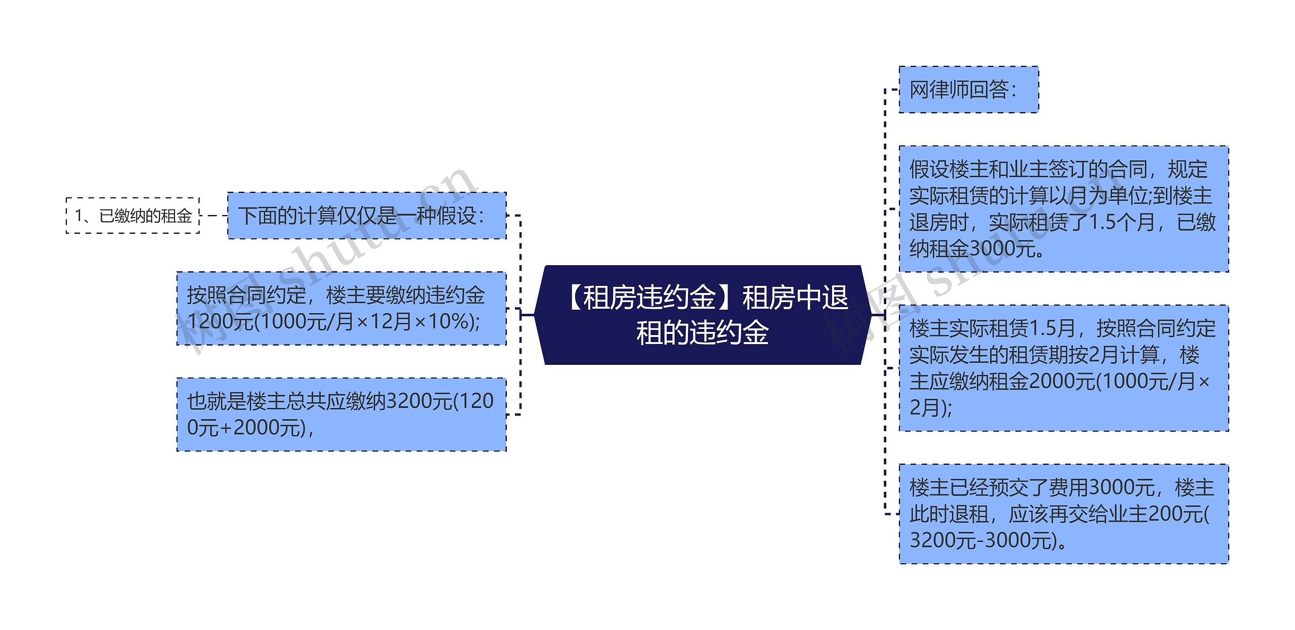 【租房违约金】租房中退租的违约金思维导图