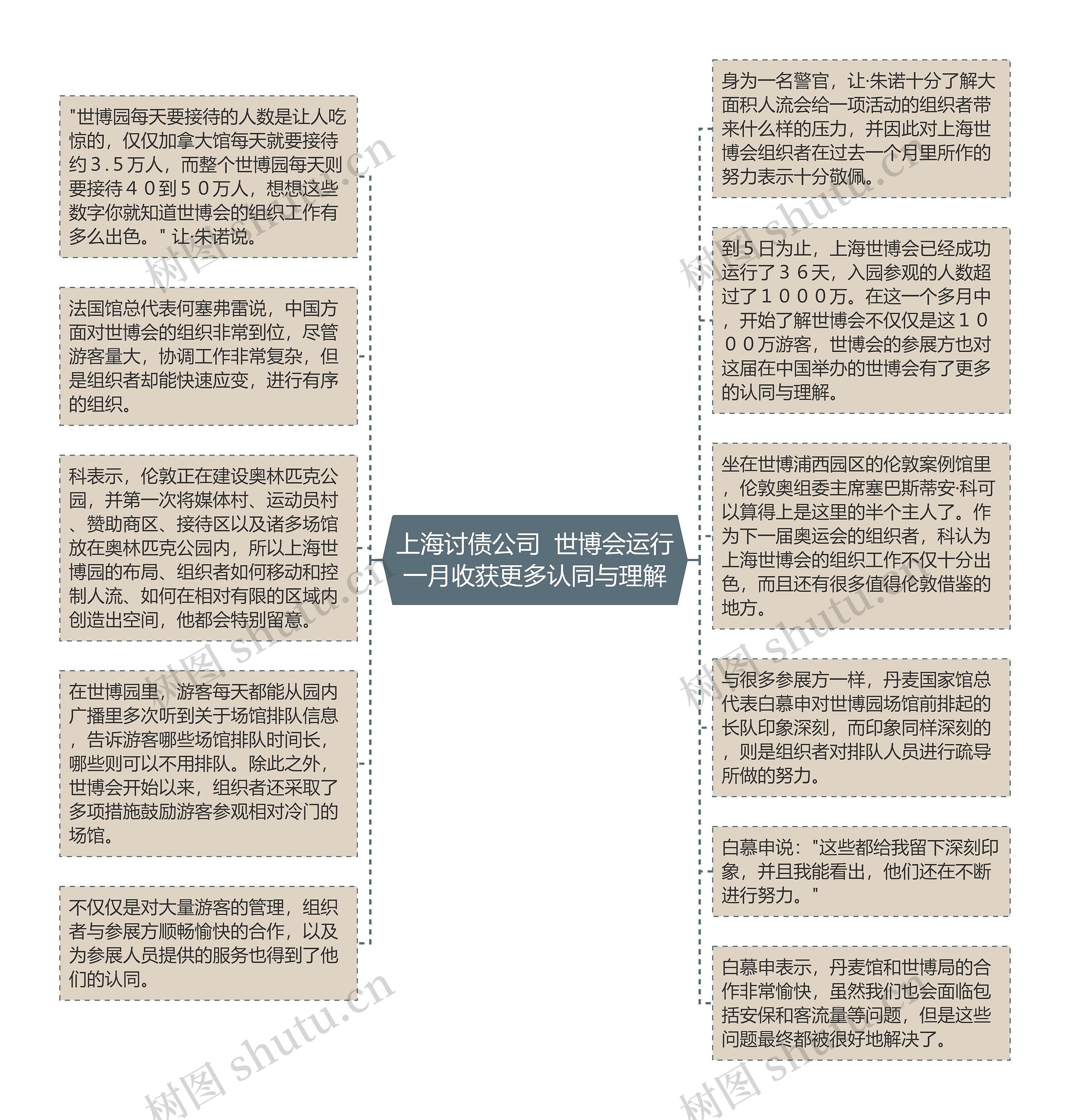 上海讨债公司  世博会运行一月收获更多认同与理解思维导图