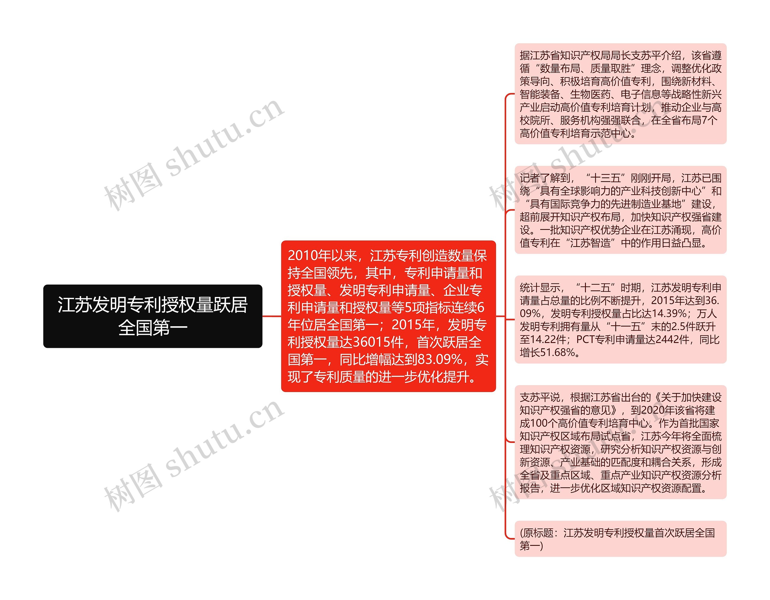 江苏发明专利授权量跃居全国第一思维导图