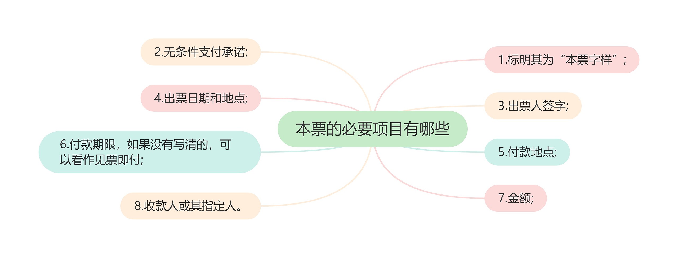 本票的必要项目有哪些思维导图