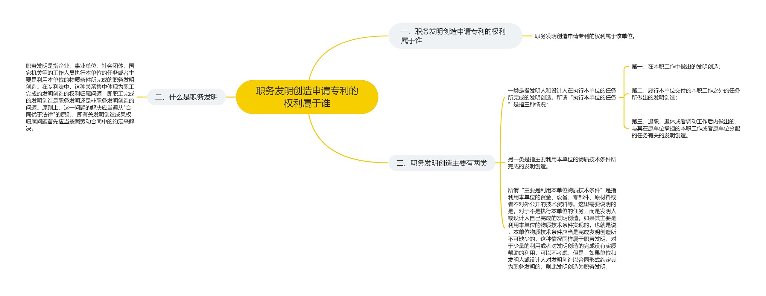 职务发明创造申请专利的权利属于谁思维导图