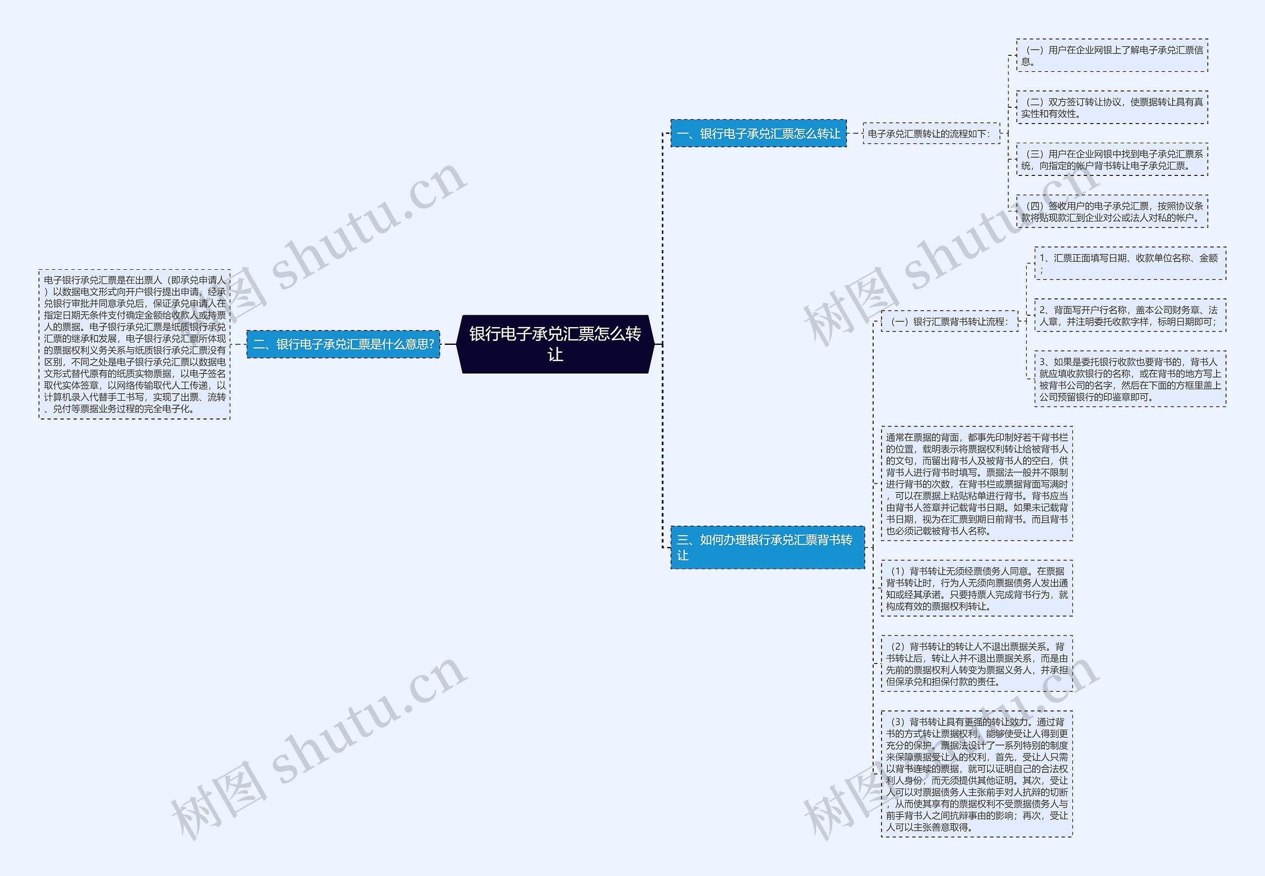 银行电子承兑汇票怎么转让思维导图