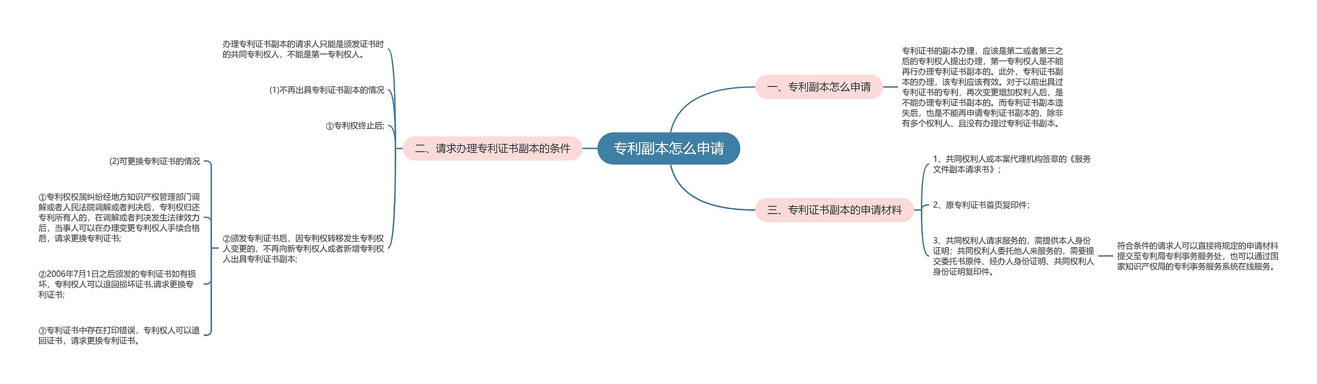 专利副本怎么申请思维导图