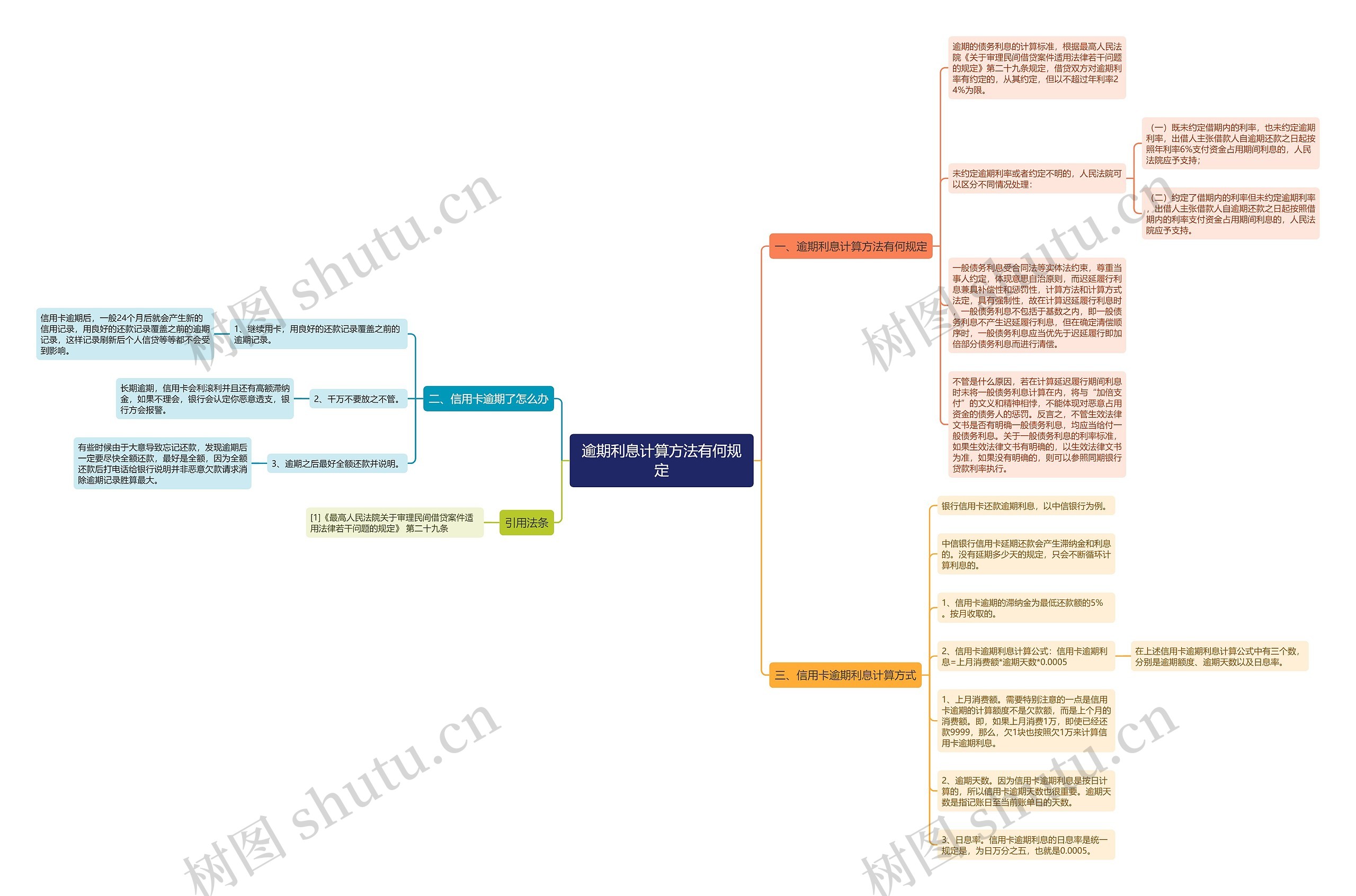 逾期利息计算方法有何规定思维导图