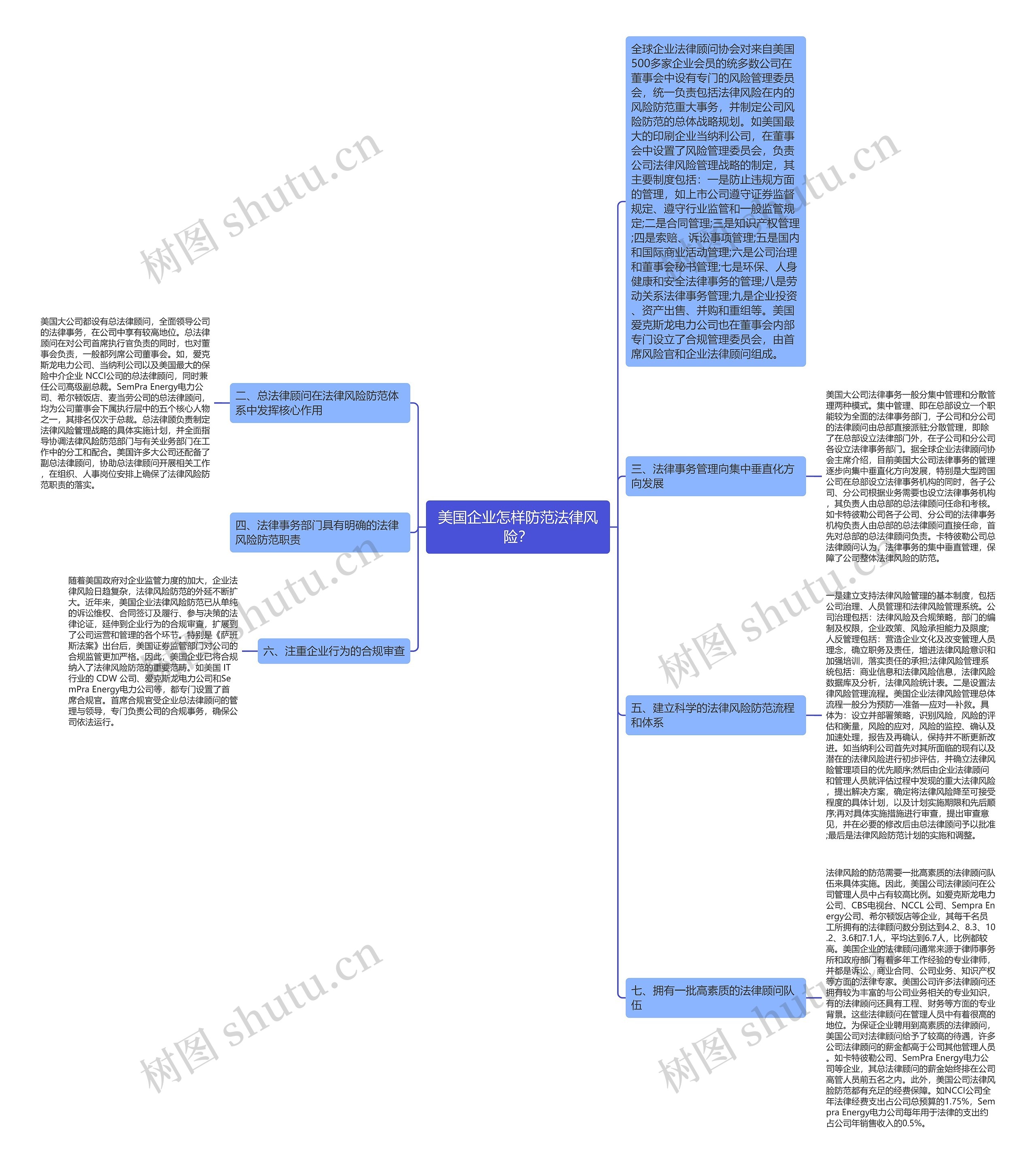美国企业怎样防范法律风险？思维导图