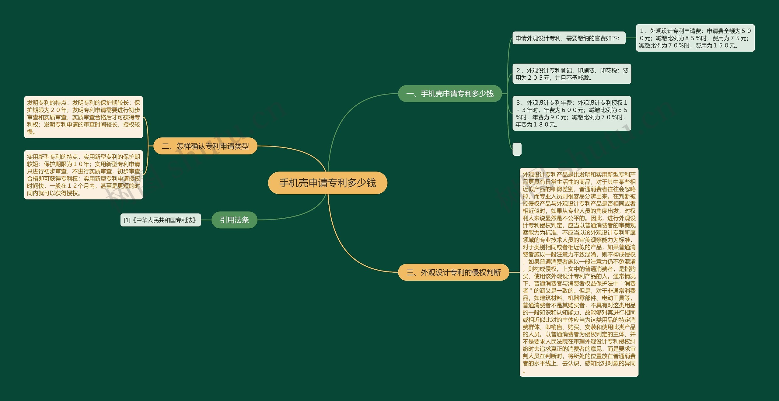 手机壳申请专利多少钱思维导图