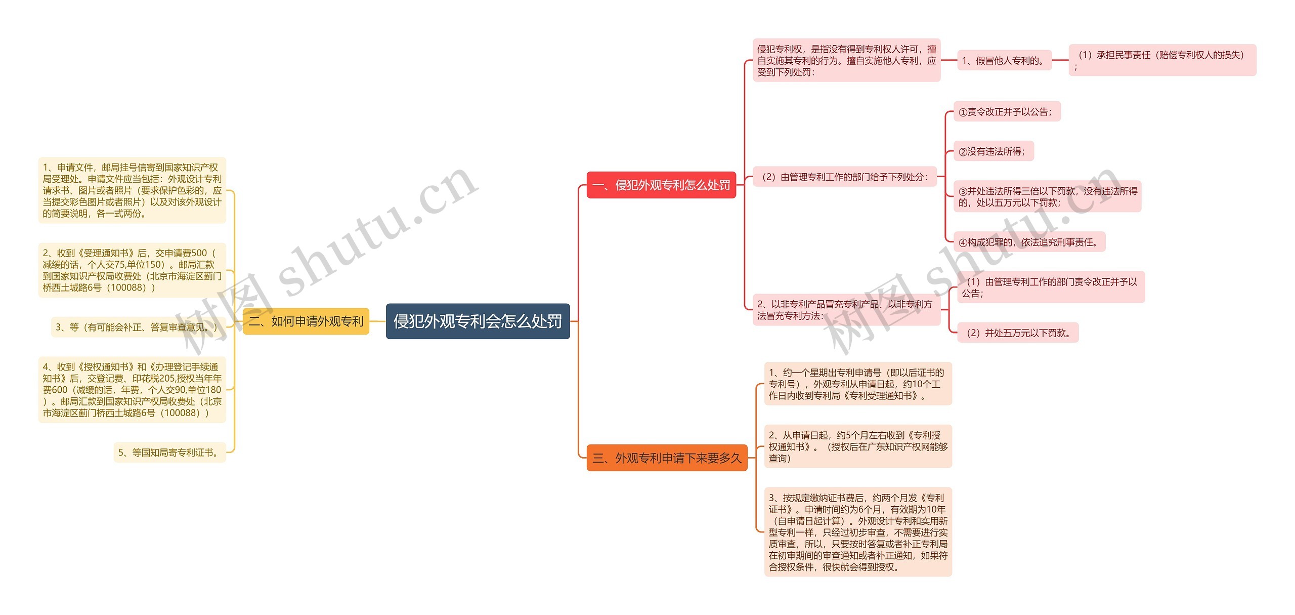 侵犯外观专利会怎么处罚思维导图