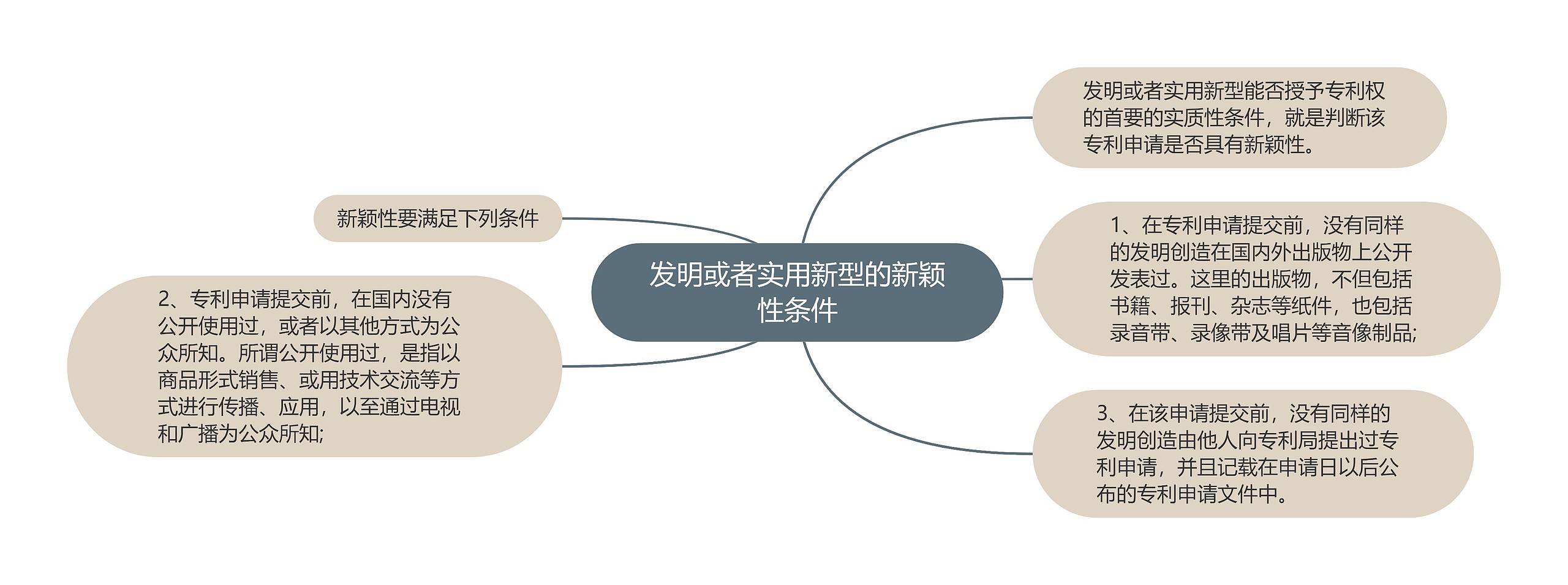 发明或者实用新型的新颖性条件思维导图