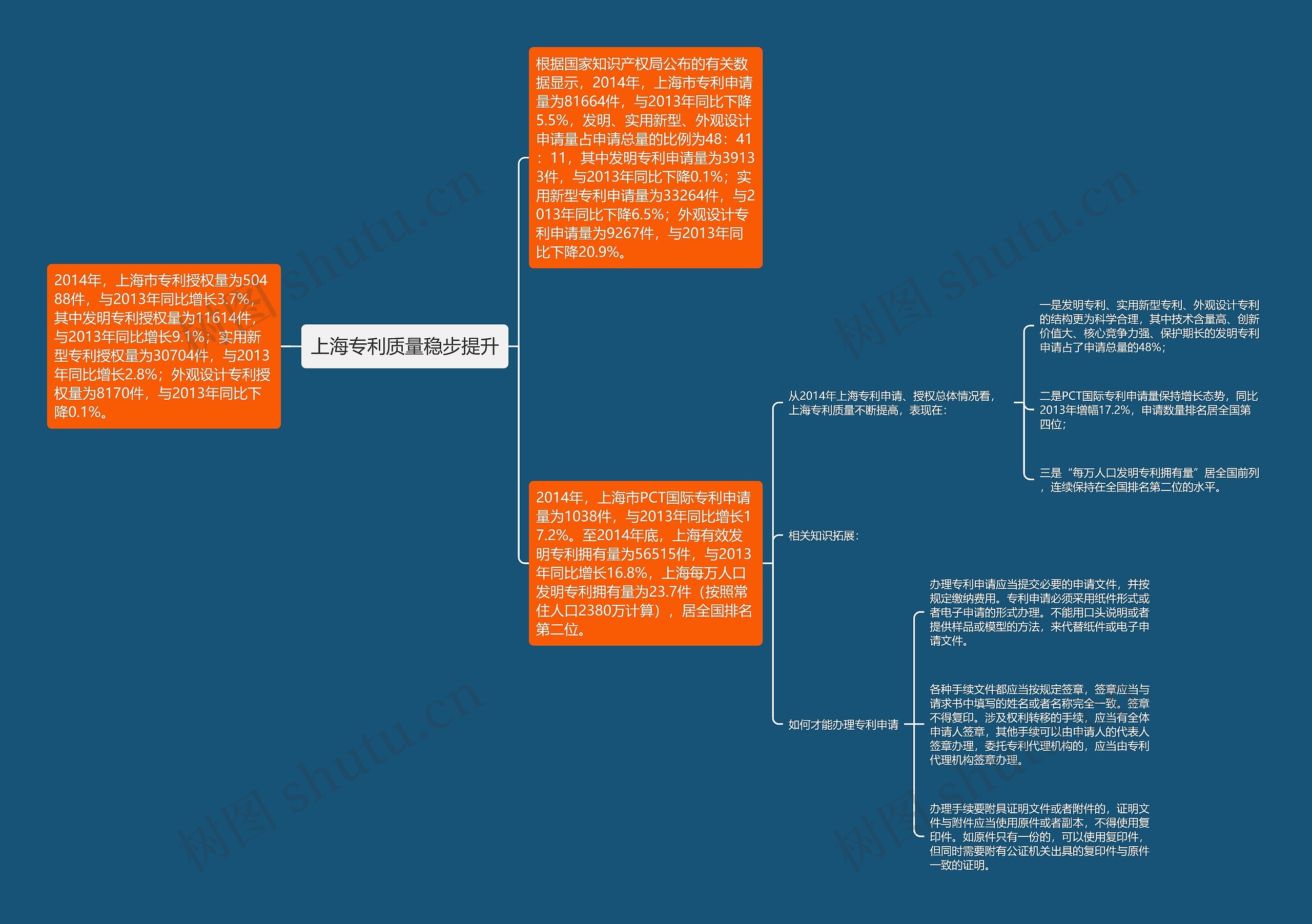 上海专利质量稳步提升思维导图