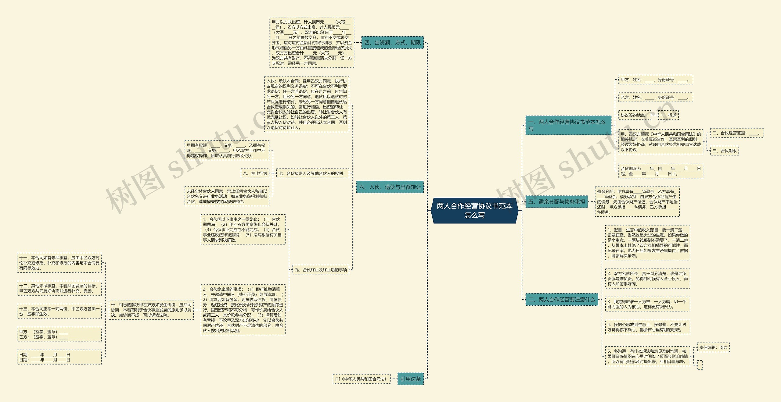 两人合作经营协议书范本怎么写思维导图