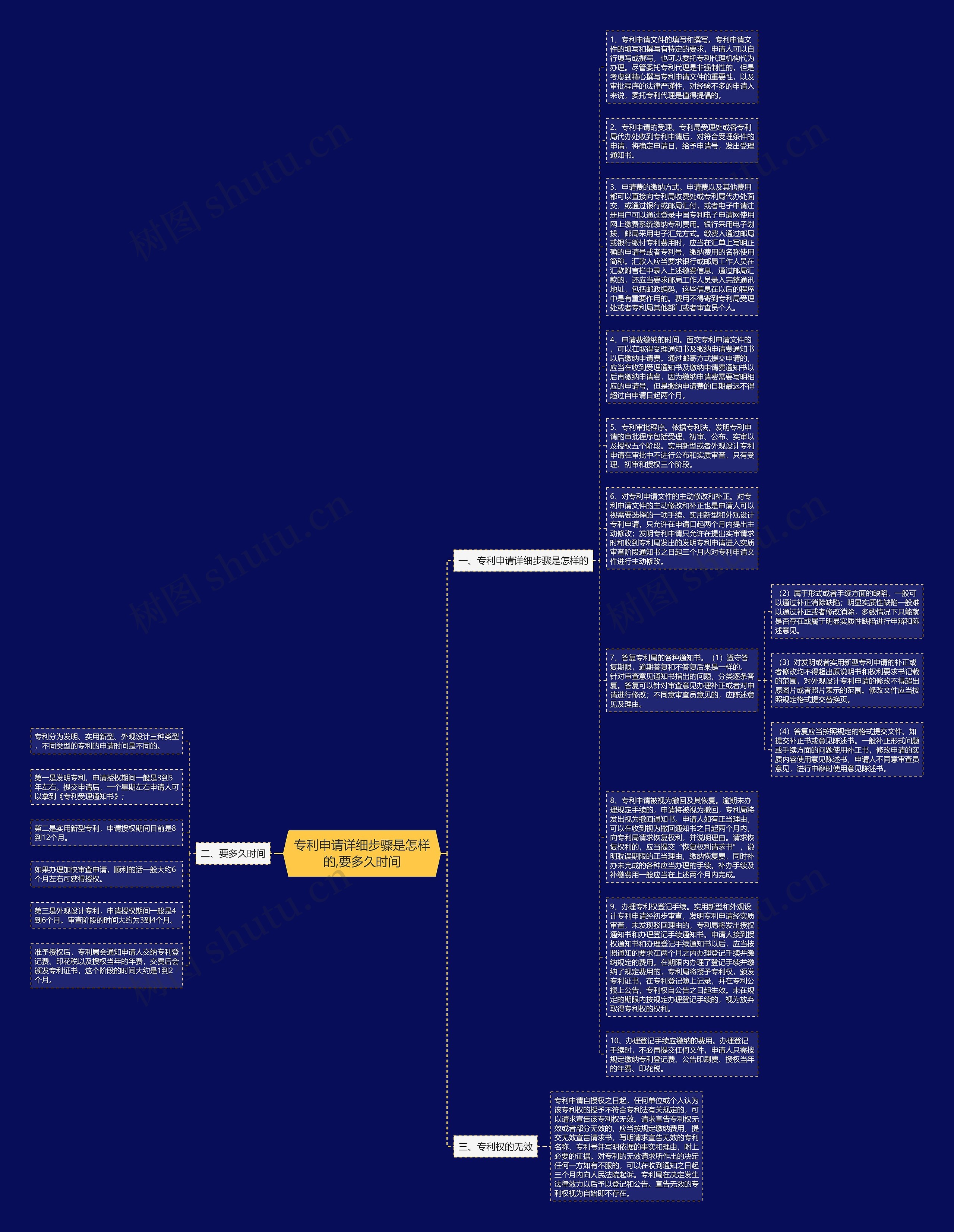 专利申请详细步骤是怎样的,要多久时间思维导图