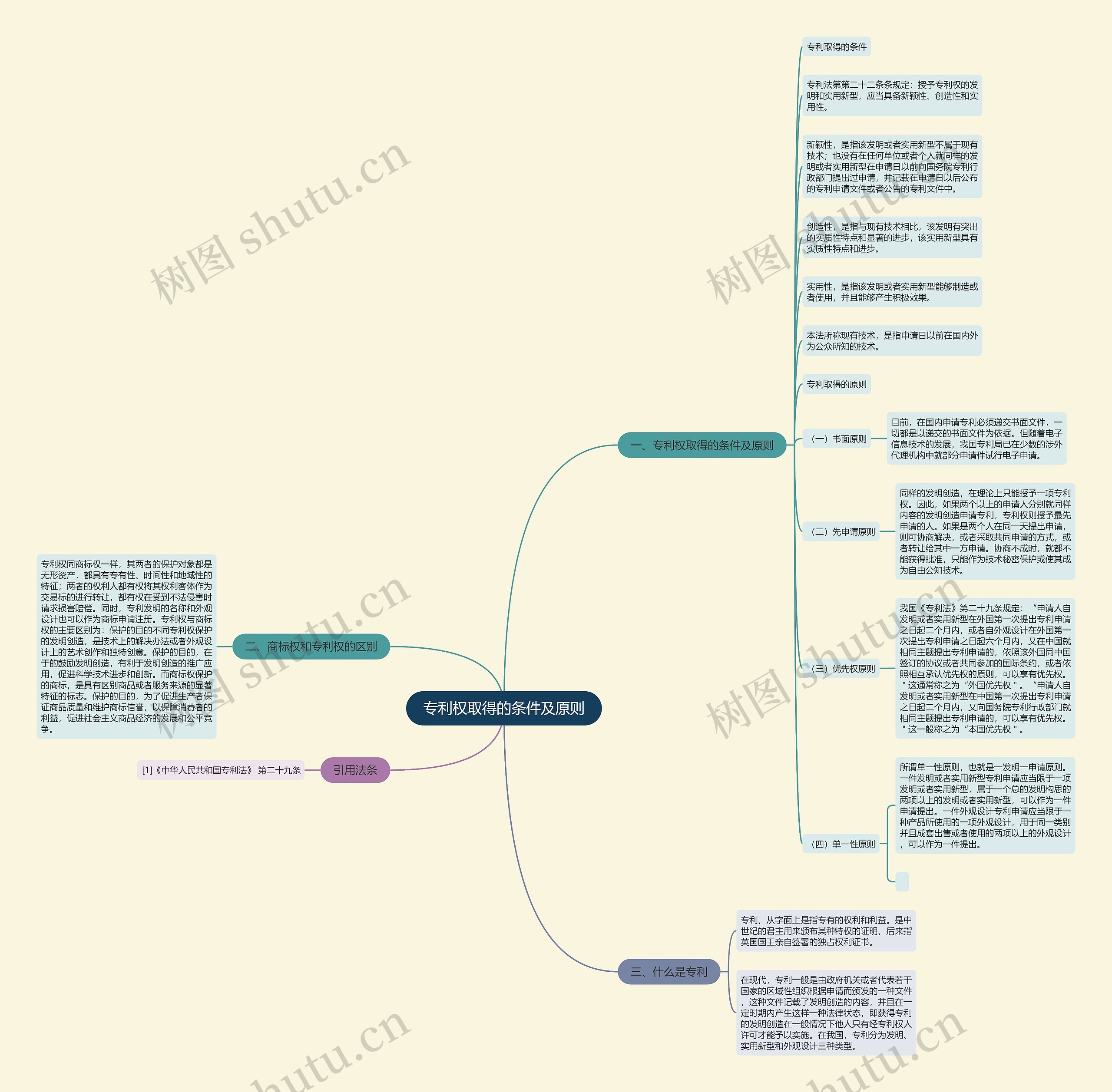 专利权取得的条件及原则思维导图