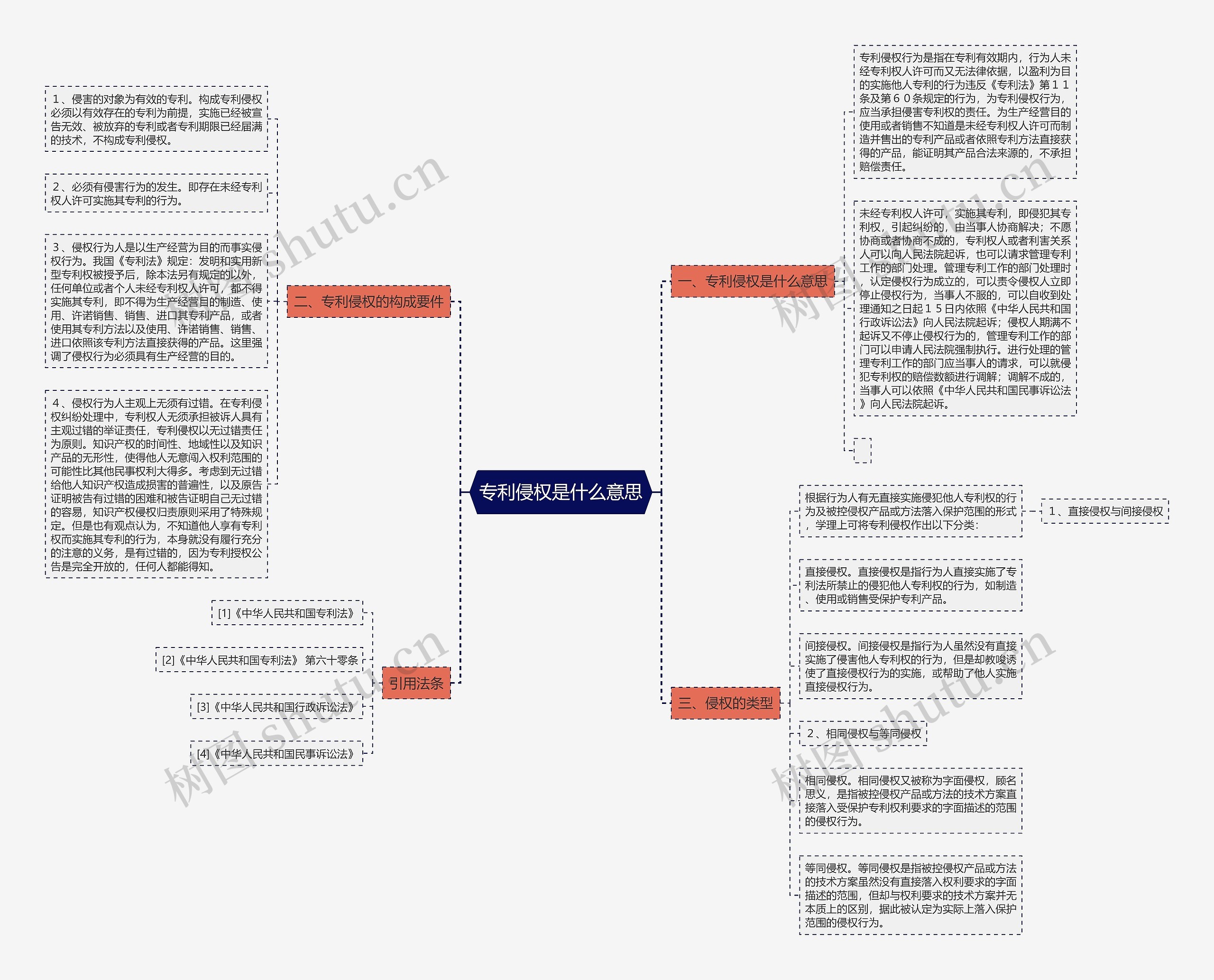专利侵权是什么意思思维导图