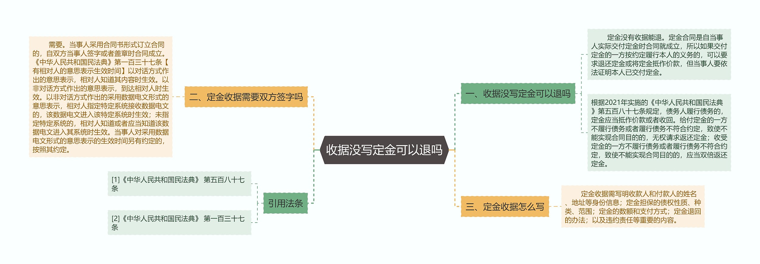 收据没写定金可以退吗思维导图