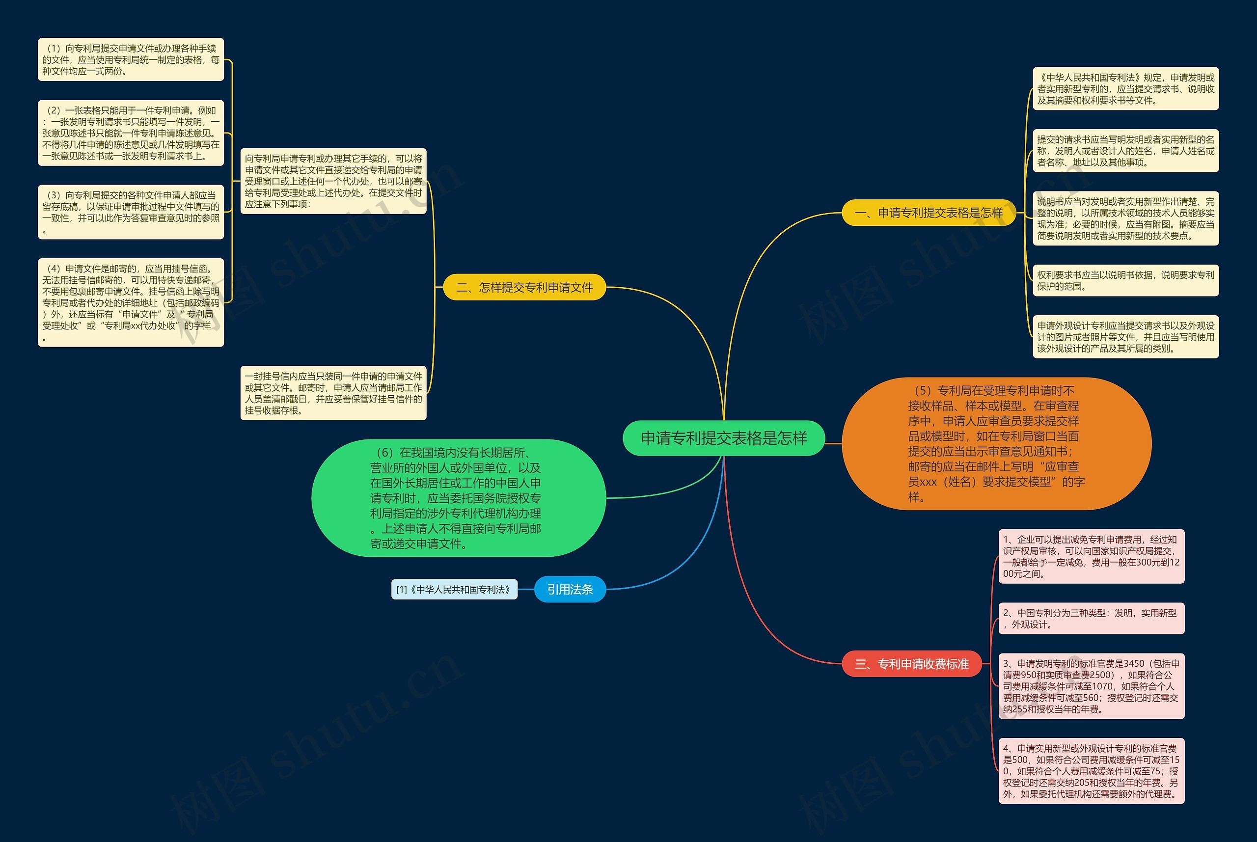 申请专利提交表格是怎样思维导图