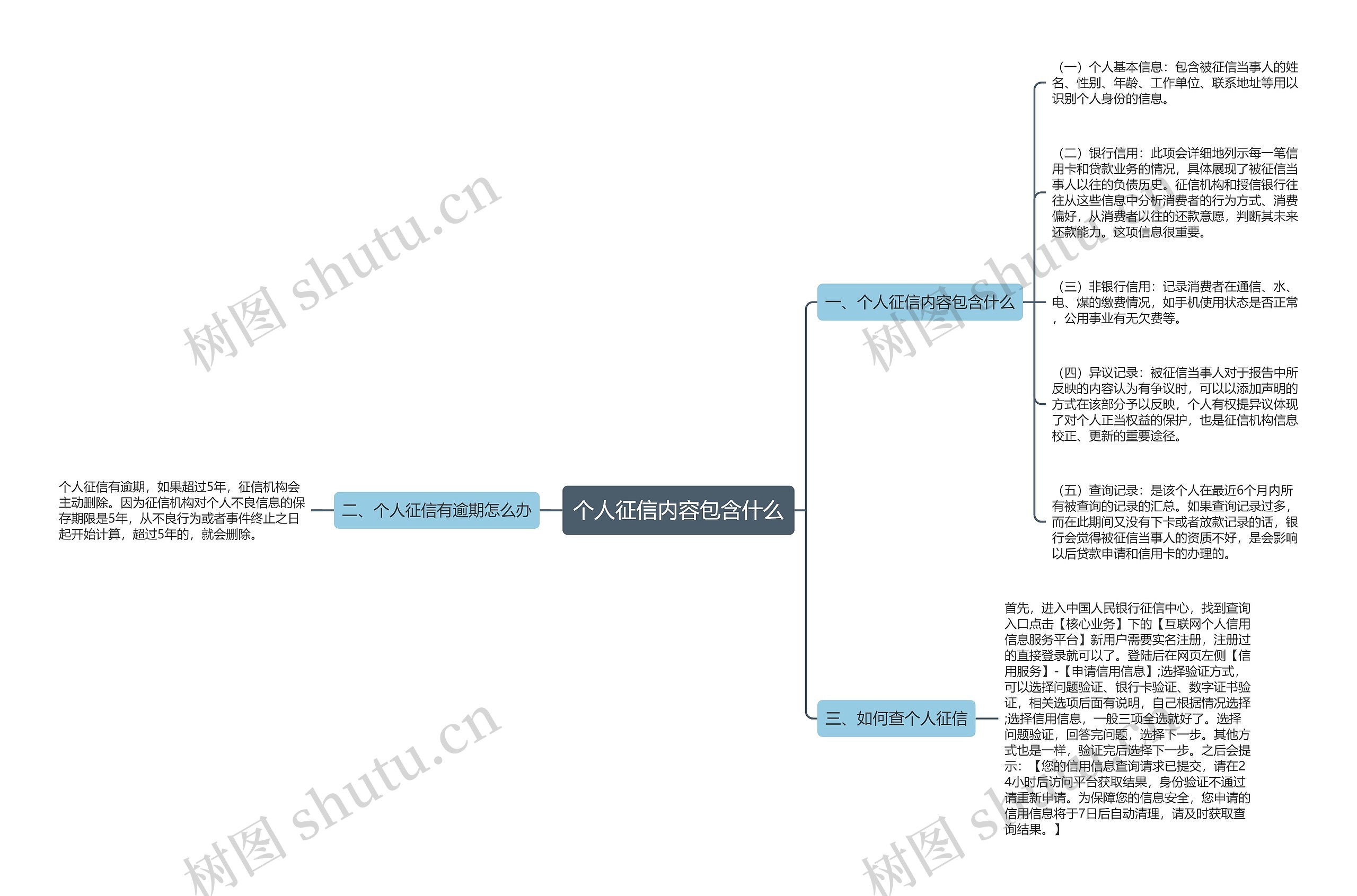个人征信内容包含什么思维导图