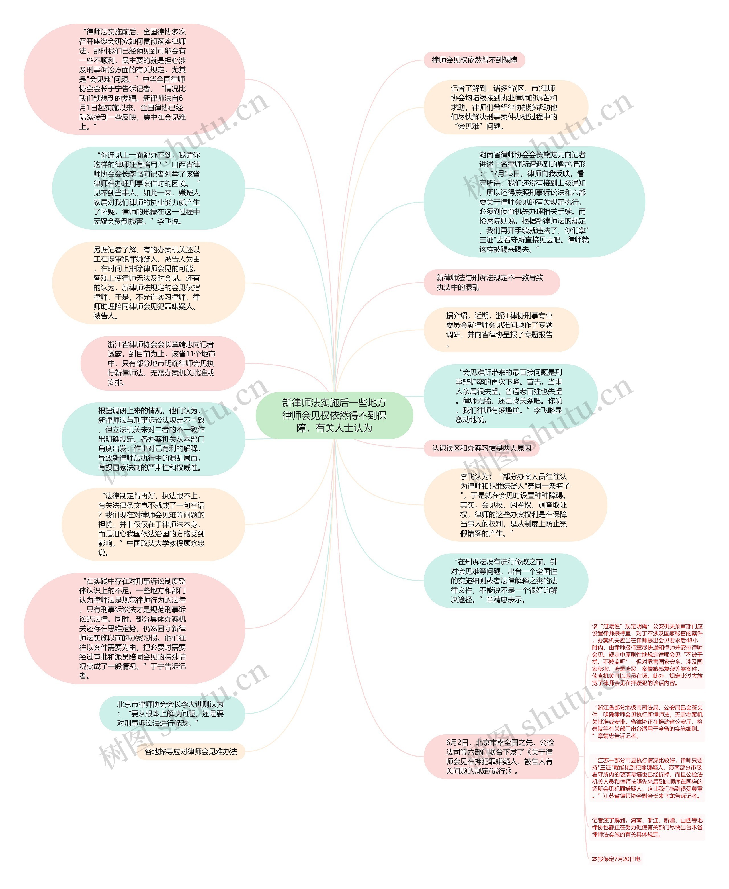 新律师法实施后一些地方律师会见权依然得不到保障，有关人士认为思维导图