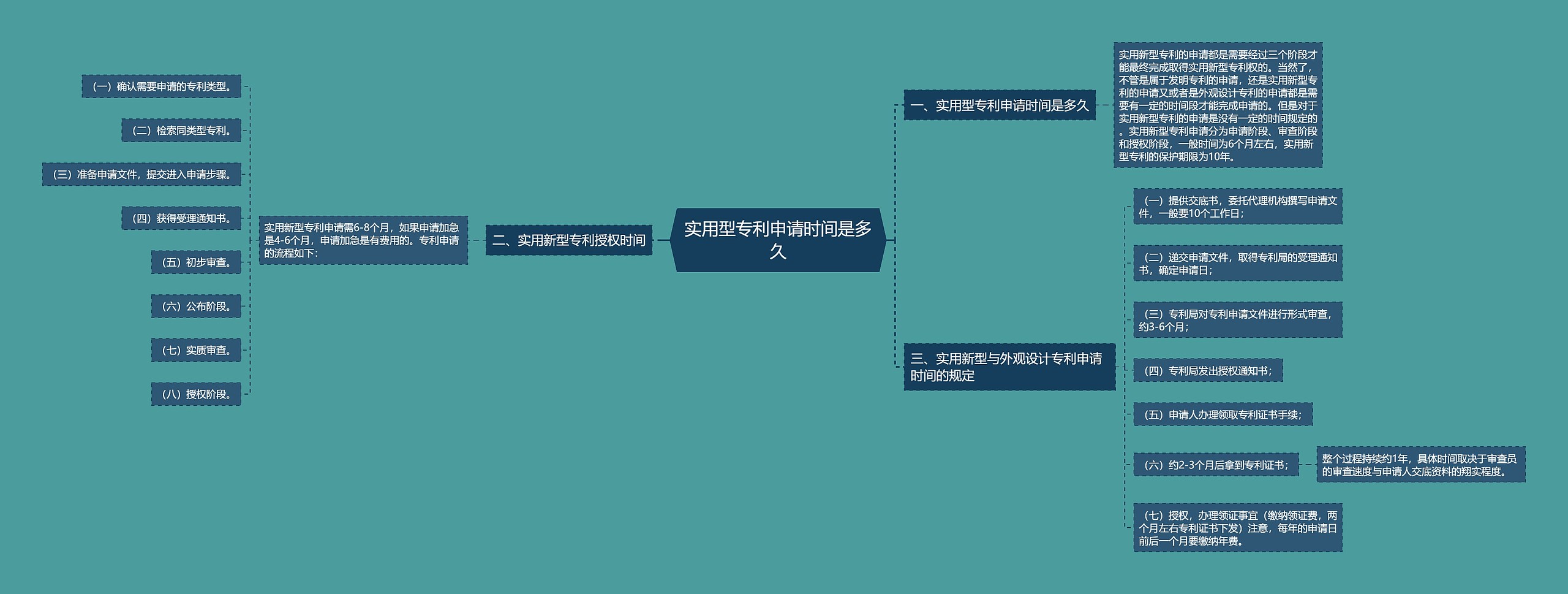 实用型专利申请时间是多久