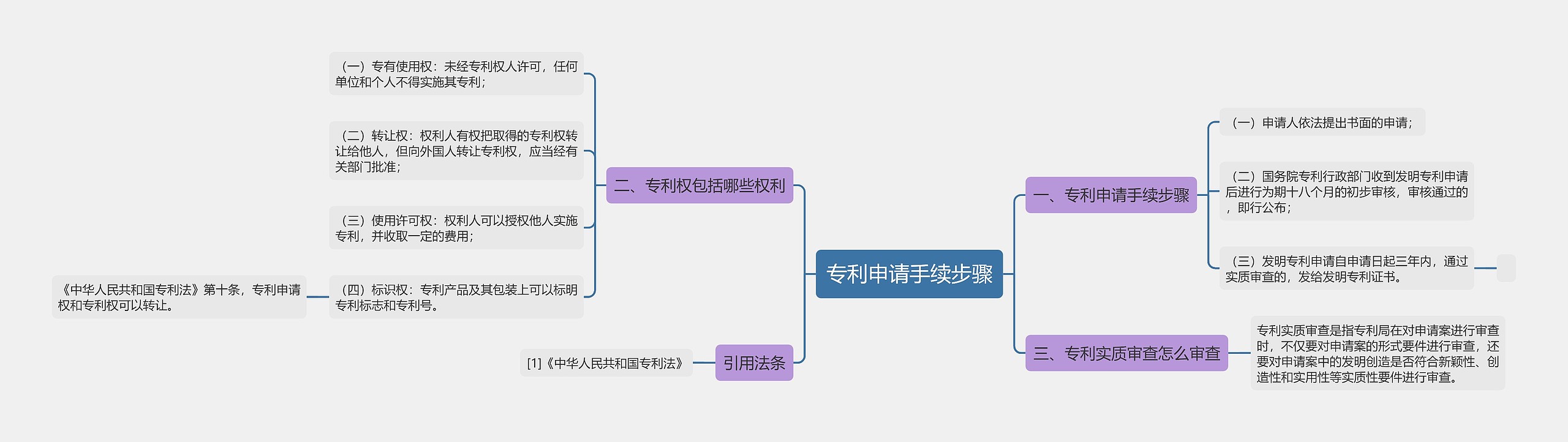 专利申请手续步骤