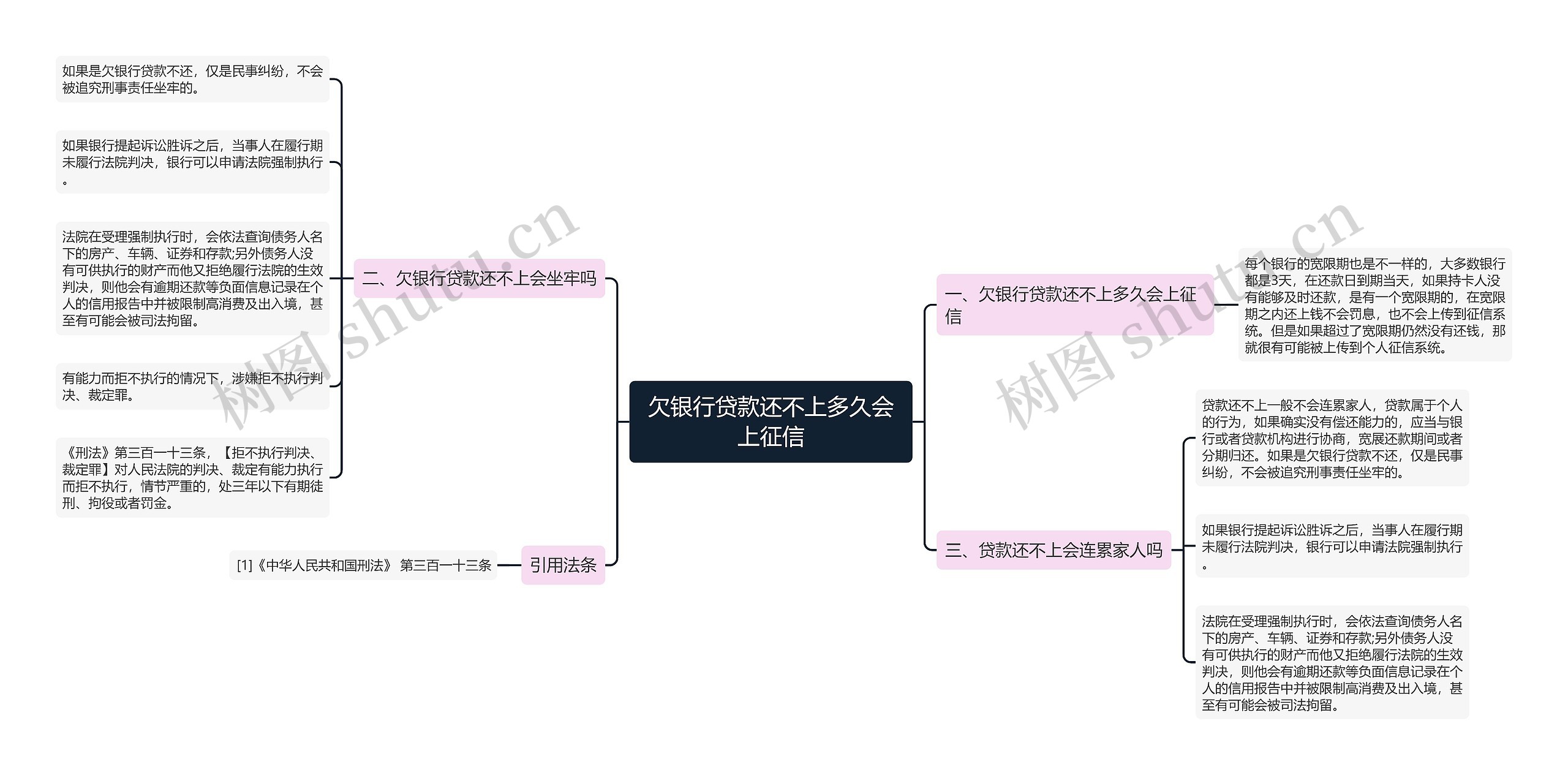 欠银行贷款还不上多久会上征信思维导图