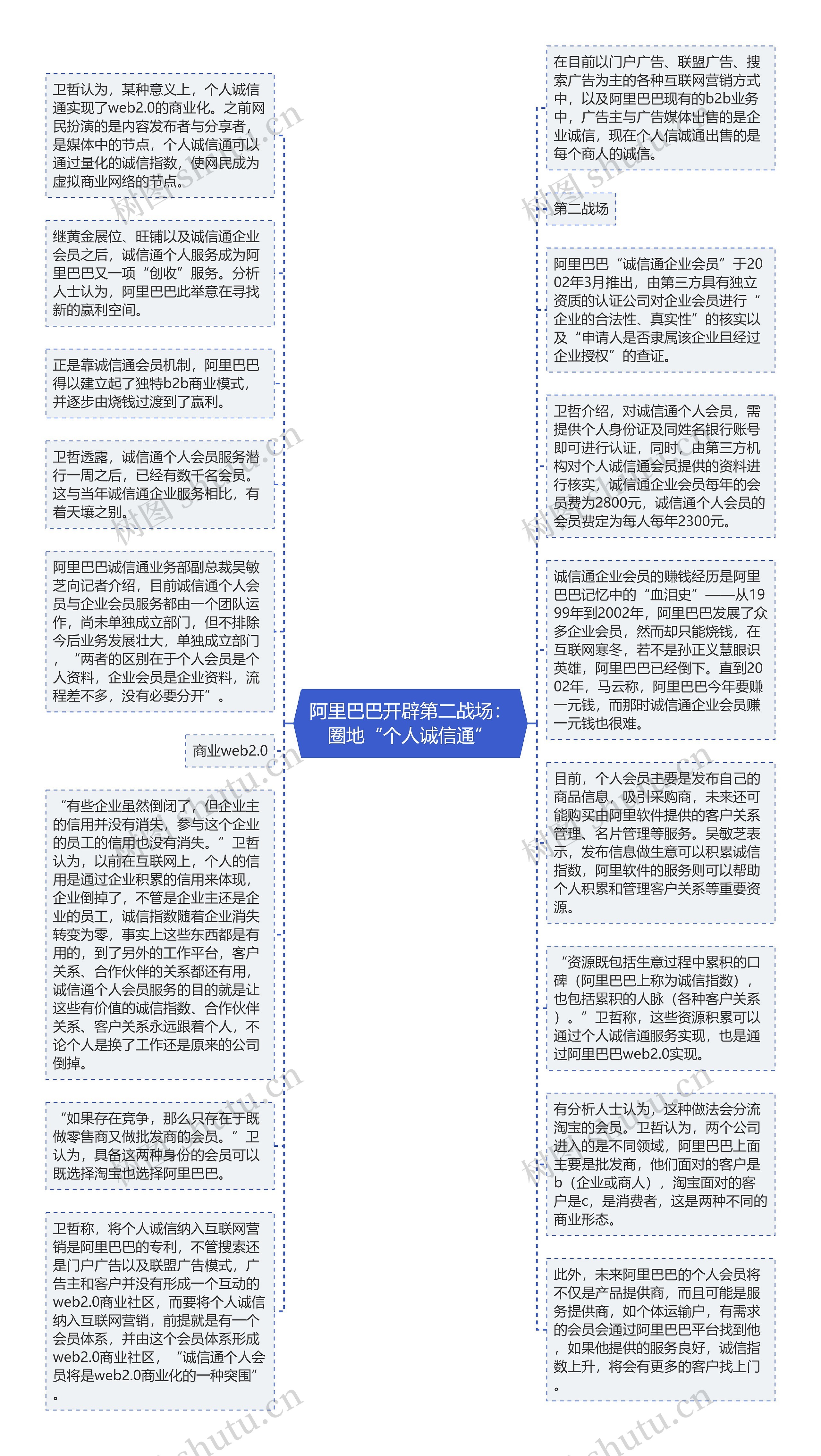 阿里巴巴开辟第二战场：圈地“个人诚信通”思维导图