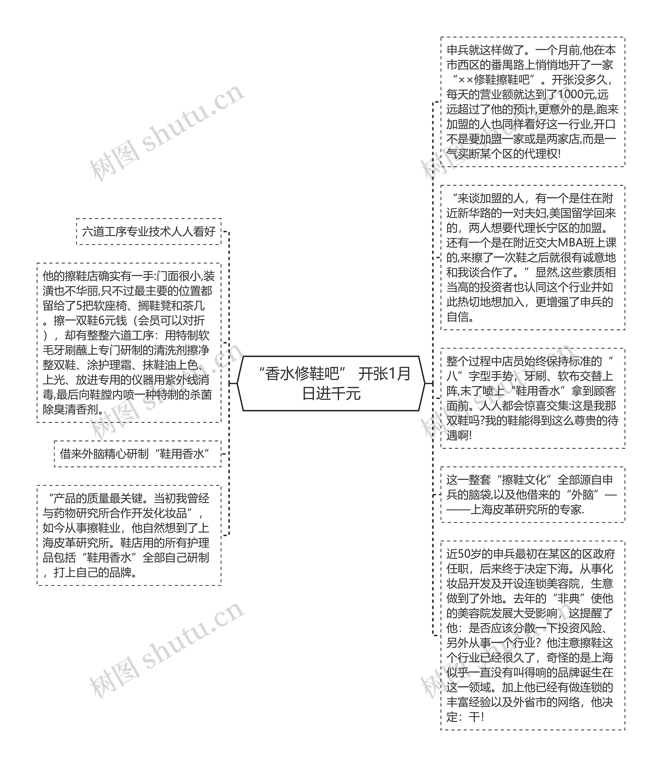 “香水修鞋吧” 开张1月日进千元思维导图