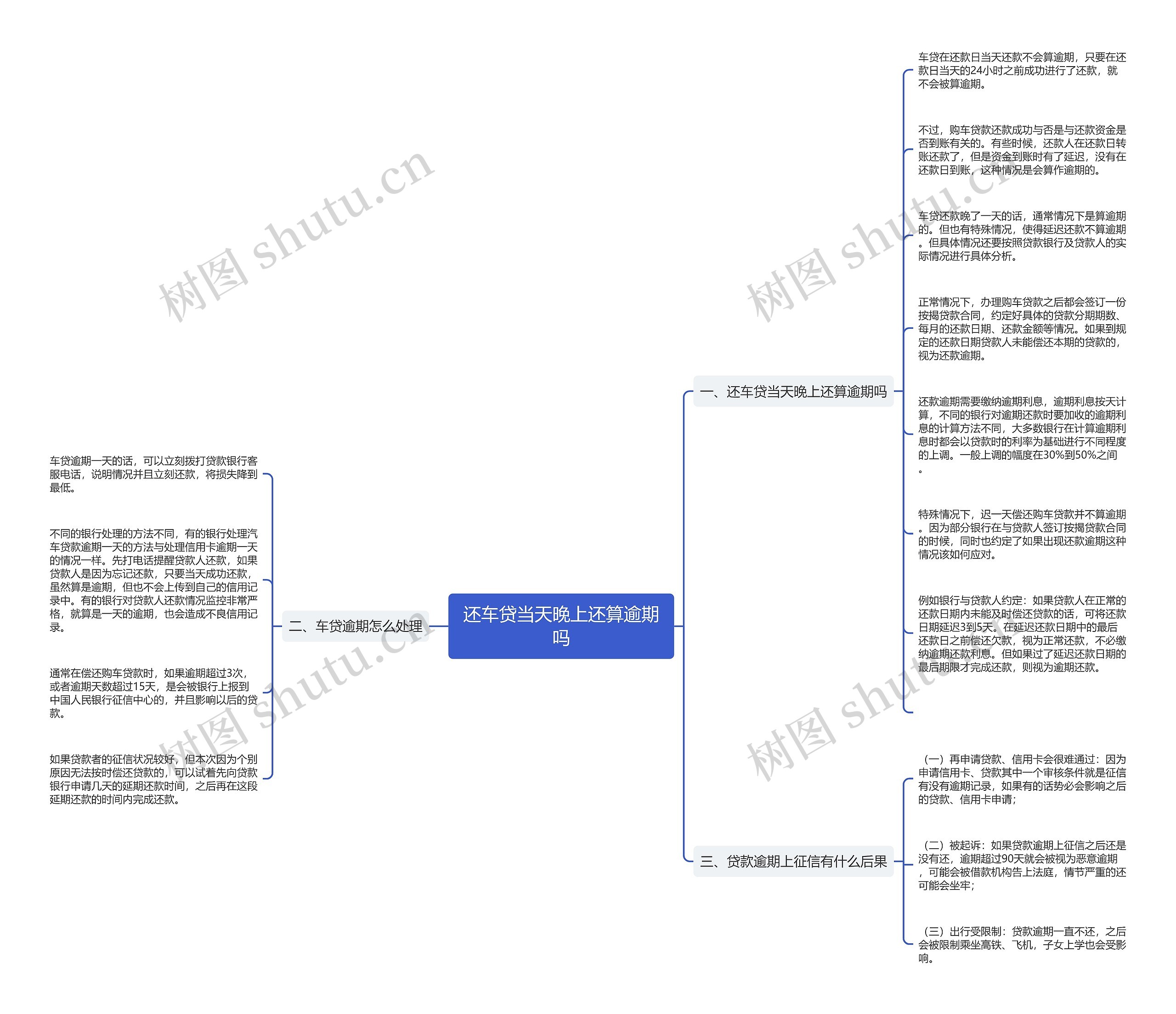 还车贷当天晚上还算逾期吗思维导图